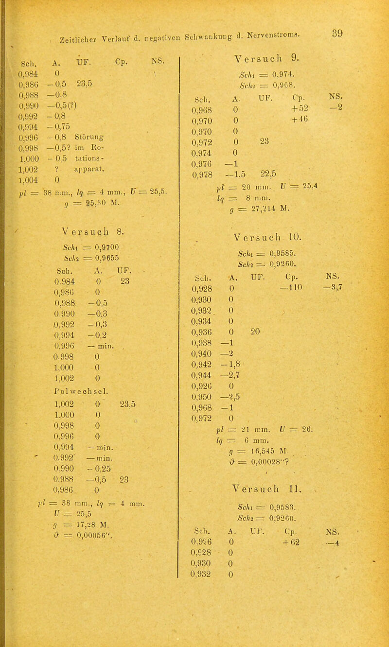 Sch. 0,084 0,08G 0,988 0,990 0,992 0,994 0,99G 0,998 1,000 1,002 1,004 ÜF. 23,5 Cp. NS. 1 A. 0 -0,5 -0,8 -0,5 (?) -0,8 -0,75 - 0,8 Störung —0,5? im Ko- — 0,5 tations - ■? apparat. 0 38 n;ni., Iq = 4 mm., U =■ 2.5,5. = 25,-^O M. V e r s u c h 8. Schi — 0,9700 Scl,2 =■ 0,9655 Sch. A. UF. 0.984 0 23 0,98G 0 0,988 -0,5 0.990 -0,3 ,0,992 -0,3 0,994 -0,2 0,99« — min. 0,998 0 1,000 0 1,002 0 Polw e eil sei. 1,002 0 23,5 1.000 0 0,998 0 0,996 0 0,994 — min. 0.992' — min. 0,990 -0,25 0,988 -0,5 23 0,986 0 = 38 nm., Iq — 4 mm (7 = 25,5 0 = 17,-.i8 M. 0- = 0,00056. V e r 8 u c Ii 9. Schi = 0,974. Schi = 0,9C8. Seil. A. UF. Cp. 0,968 0 + 52 0,970 0 + 46 0,970 0 0,972 0 23 0,974 0 0,976 —1 0,978 -1,5 22,5 NS. -2 'pl = 20 mm. V = 25,4 Iq — 8 mm. 9 = 27,'-M4 M. Versuch 10. Schi = 0,9585. Sein — 0,9260. Sch. A. 0,928 0 0,930 0 0,932, 0 0,934 Ü 0,936 0 0,938 —1 0,940 —2 0,942 -1,8 0,944 -2,7 0,926 0 0,950 -2,5 0,968 -1 0,972 0 UF Cp. —110 20 ■pl = 21 mm. U — 26. Iq — 6 mm. (j = 16,545 M, ',?.=: 0,00028? I Versuch 11. Sch. 0,926 0,928 0,930 0,932 A. 0 0 0 0 Schi = 0,9583. Sch2 =-- 0,9260. UF. Cp. + 62 NS. -3,7 NS.