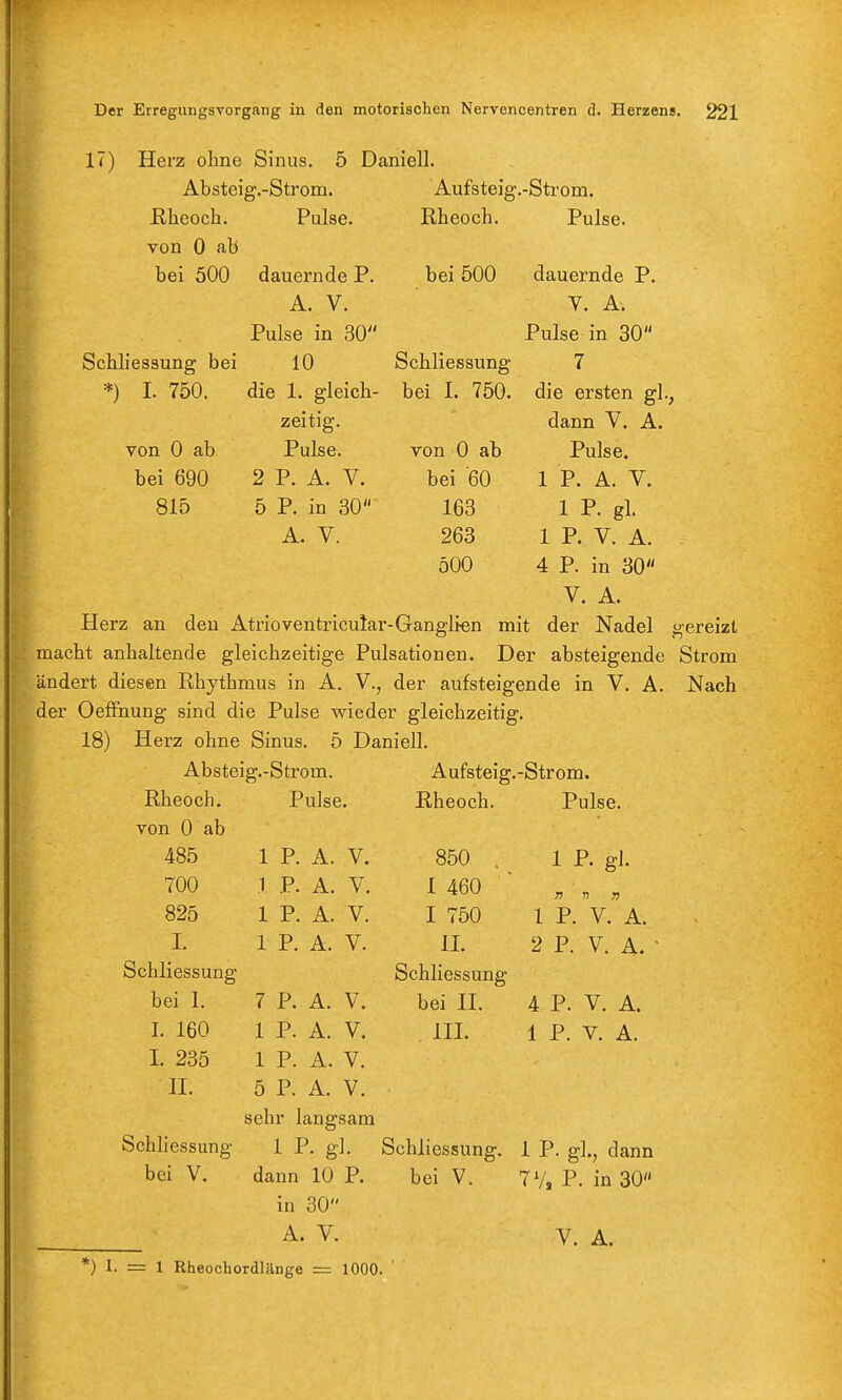 17) Herz ohne Sinus. 5 Daniell. Absteig.-Strom. Aufsteig.-Strom. ßheoch. Pulse. Rheoch. Pulse. von 0 ab bei 500 dauernde P. bei 500 dauernde P. A. V. V. A. Pulse in 30 Pulse in 30 Schliessung bei 10 Scliliessung 7 *) I. 750. die 1. gleich- bei I. 750. die ersten gl., zeitig. dann V. A. von 0 ab Pulse. von 0 ab Pulse, bei 690 2 P. A. V. bei 60 1 P. A. V. 815 5 P. in 30 163 1 P. gl. A. V. 263 1 P. V. A. 500 4 P. in 30 V. A. Herz an den Atrioventricular-Ganglien mit der Nadel gereizt macht anhaltende gleichzeitige Pulsationen. Der absteigende Strom ändert diesen Rhythmus in A. V., der aufsteigende in V. A. Nach der Oeffnung sind die Pulse wieder gleichzeitig. 18) Herz ohne Sinus. 5 Daniell. Absteig.-Strom. Aufsteig. -Strom. Rheoch. Pulse. Rheoch. Pulse. von 0 ab 485 1 P. A. V. 850 . 1 P. gl. 700 1 P. A. V. I 460 825 1 P. A. V. I 750 1 P. V. A. I. 1 P. A. V. IL 2 P. V. A. Schliessung Schliessung bei I. 7 P. A. V. bei IL 4 P. V. A. I. 160 1 P. A. V, III. 1 P. V. A. I. 235 1 P. A. V. IL 5 P. A. V. Schhessung bei V. sehr langsam 1 P. gl. Schliessung. 1 P. gl., dann dann 10 P. bei V. 7V, P. in 30 in 30 A. V. V. A. *) I. = 1 Rheochordlänge = 1000. '