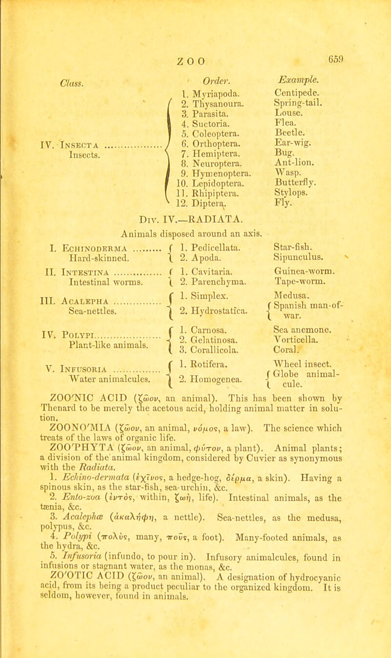 zoo 6Sfl Class. ' Order. Example. 1. Myriapoda. Centipede. 2. Tbysanoura. Spring-tail. 3. Parasita. Louse. 4. Suctoria. Flea. 5. Coleoptera. Beetle. IV. In.SECT A / 6. OrtLoptei-a. Ear-wig. Insects. \ 7. Hemiptera. Bug. 8. Neuroptera. Ant-lion. 9. Hynienoptera. Wasp. 10. Lepidoptera. Butterfly. 11. Rhipiptera. Stylops. 12. Diptera. Fly. Div. IV.—RADIATA. Animals disposed around an axis. I. EcHTNODERMA f 1. Pedicellata. Star-flsh. Hard-skinned. t 2. Apoda. Sipunculus. II. Intestina f 1. Cavitaria. Guinea-worm. lutestinal worms. \ 2. Parenchyma. Tape-wonn. Ill AciLEPHA f ^' S'™P^^^- Medusa. Sea-nettles. |^ 2. Hydrostatica. | ^'war^'^ ™''° TV Pn V f 1- Carnosa. Sea anemone. IV. roL\pi J 2. Gel.atinosa. Vorticella. Plant-Lke animals. \ 3. Corallicola. Coral. V. Infusoria P K^''^^''^- ^™ ^^1'=^'^,. Water animalcules. 2. Homogenea. ^^|^ ZOO'NIC ACID (^wov, an animal). This has been shown by Thenard to be merely the acetous acid, holding animal matter in solu- tion. ZOONO'MIA (Jmoi/, an animal, i/d/ios, a law). The science which treats of the laws of organic life. ZOO'PHYTA {^uiov, an animal, </)iyTov, a plant). Animal plants; a division of the animal kingdom, considered by Cuvier as synonymous with the Radiata. 1. ^^e/iOTo-rfo'mato (fx?''«, a hedge-bog, 5tp/xa, a skin). Having a spinous skin, as the star-fish, sea-urchin, &c. 2. Entu-zua (ivroi, within, ^w)), life). Intestinal animals, as the taenia, &c. 3. AcalepJicB (aKa\v<pi}, a nettle). Sea-nettles, as the medusa, polypus, &c. 4. Polypi (iroXi/s, many, irovi, a foot). Many-footed animals, as the hydra, &c. 5. Infusoria (infundo, to pour in). Infusory animalcules, found in infusions or stagnant water, as the monas, &c. ZO'OTIC ACID {X,uiov, an animal). A designation of hydrocyanic acid, from its being a product peculiar to the organized kingdom. It is seldom, however, found in animals.