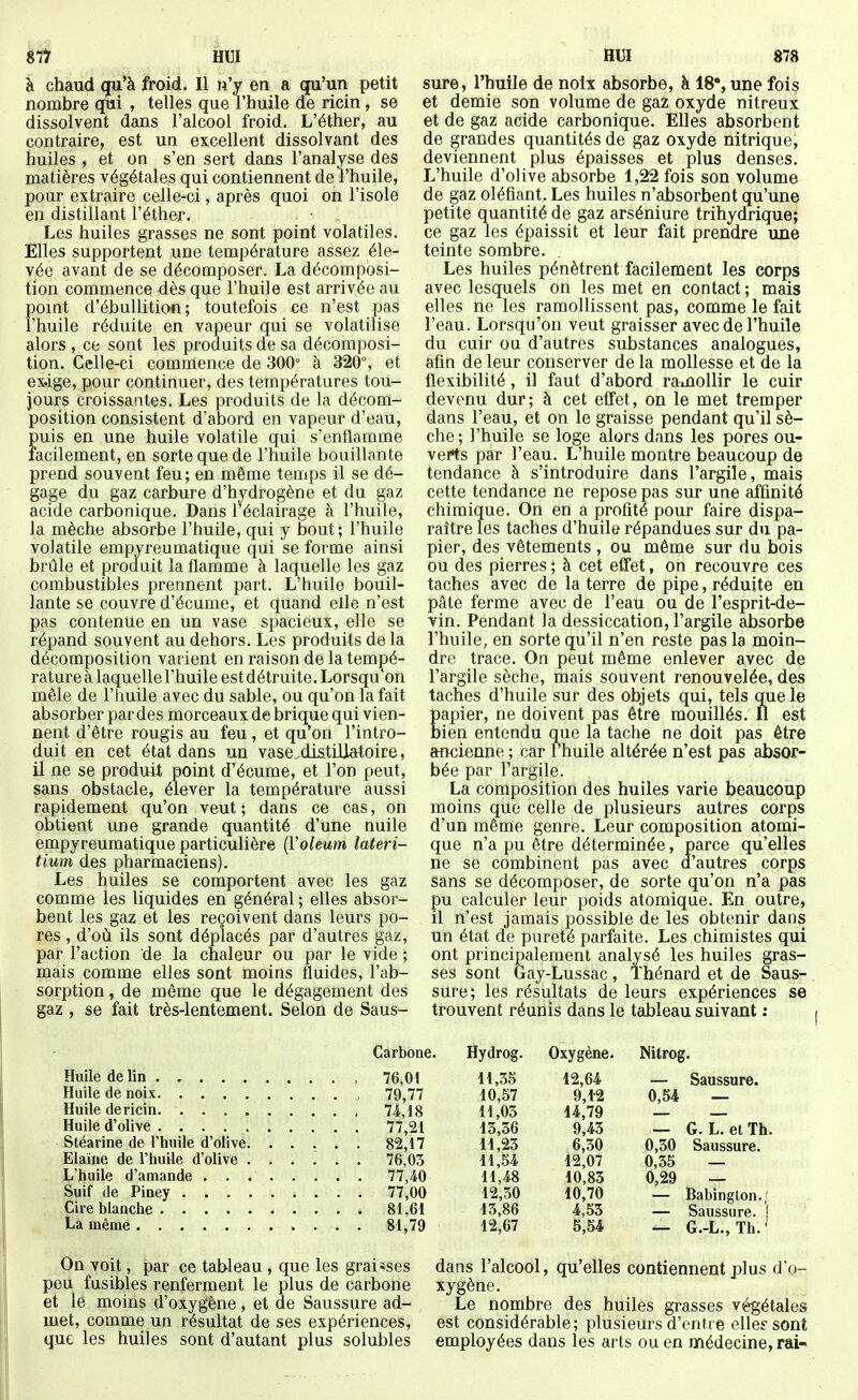 8îï HUI à chaud qu'à froid. Il n'y en a qu'un petit nombre qui , telles que l'huile de ricin, se dissolvent dans l'alcool froid. L'éther, au contraire, est un excellent dissolvant des huiles , et on s'en sert dans l'analyse des matières végétales qui contiennent de l'huile, pour extraire celle-ci, après quoi on l'isole en distillant l'éther. Les huiles grasses ne sont point volatiles. Elles supportent une température assez éle- vée avant de se décomposer. La décomposi- tion commence dès que l'huile est arrivée au point d'ébullition ; toutefois ce n'est pas l'huile réduite en vapeur qui se volatilise alors , ce sont les produits de sa décomposi- tion. Celle-ci commence de 300 à 320% et ex.ige, pour continuer, des températures tou- jours croissantes. Les produits de la décom- position consistent d'abord en vapeur d'eau, puis en une huile volatile qui s'enflamme facilement, en sorte que de l'huile bouillante prend souvent feu; en même temps il se dé- gage du gaz carbure d'hydrogène et du gaz acide carbonique. Dans 1 éclairage à l'huile, la mèche absorbe l'huile, qui y bout; l'huile volatile empvreumatique qui se forme ainsi brûle et proauit la flamme à laquelle les gaz combustibles prennent part. L'huile bouil- lante se couvre d'écume, et quand elle n'est pas contenue en un vase spacieux, elle se répand souvent au dehors. Les produits de la décomposition varient en raison de la tempé- rature à laquelle l'huile est détruite. Lorsqu on mêle de l'huile avec du sable, ou qu'on la fait absorber par des morceaux de brique qui vien- nent d'être rougis au feu , et qu'on l'intro- duit en cet état dans un vase^diitiliatoire, il ne se produit point d'écume, et l'on peut, sans obstacle, élever la température aussi rapidement qu'on veut ; dans ce cas, on obtient une grande quantité d'une nulle empyreumatique particulière {Voleum lateri- tium des pharmaciens). Les huiles se comportent avec les gaz comme les liquides en général ; elles absor- bent les gaz et les reçoivent dans leurs po- res , d'où ils sont déplacés par d'autres gaz, par l'action de la chaleur ou par le vide ; mais comme elles sont moins fluides, l'ab- sorption , de même que le dégagement des gaz , se fait très-lentement. Selon de Saus- Hui m sure, l'huile de noix absorbe, à 18% une fois et demie son volume de gaz oxyde nitreux et de gaz acide carbonique. Elles absorbent de grandes quantités de gaz oxyde nitrique, deviennent plus épaisses et plus denses. L'huile d'olive absorbe 1,22 fois son volume de gaz oléfiant. Les huiles n'absorbent qu'une petite quantité de gaz arséniure trihydrique; ce gaz les épaissit et leur fait prendre une teinte sombre. . Les huiles pénètrent facilement les corps avec lesquels on les met en contact; mais elles ne les ramollissent pas, comme le fait l'eau. Lorsqu'on veut graisser avec de l'huile du cuir ou d'autres substances analogues, afin de leur conserver de la mollesse et de la flexibilité, il faut d'abord rauiollir le cuir devenu dur; à cet efiet, on le met tremper dans l'eau, et on le graisse pendant qu'il sè- che; l'huile se loge alors dans les pores ou- verts par l'eau. L'huile montre beaucoup de tendance à s'introduire dans l'argile, mais cette tendance ne repose pas sur une affinité chimique. On en a profité pour faire dispa- raître les taches d'huile répandues sur du pa- pier, des vêtements , ou même sur du bois ou des pierres ; à cet effet, on recouvre ces taches avec de la terre de pipe, réduite en pâte ferme avec de l'eau ou de l'esprit-de- vin. Pendant la dessiccation, l'argile absorbe l'huile, en sorte qu'il n'en reste pas la moin- dre trace. On peut même enlever avec de l'argile sèche, mais souvent renouvelée, des taches d'huile sur des objets qui, tels que le Eapier, ne doivent pas être mouillés. Il est ien entendu que la tache ne doit pas être ancienne ; car l'huile altérée n'est pas absor- bée par l'argile. La composition des huiles varie beaucoup moins que celle de plusieurs autres corps d'un même genre. Leur composition atomi- que n'a pu être déterminée, parce qu'elles ne se combinent pas avec d'autres corps Sans se décomposer, de sorte qu'on n'a pas pu calculer leur poids atomique. En outre, il n'est jamais possible de les obtenir dans un état de pureté parfaite. Les chimistes qui ont principalement analysé les huiles gras- ses sont Gay-Lussac, Thénard et de Saus- sure; les résultats de leurs expériences se trouvent réunis dans le tableau suivant ; Carbone. Huile de lin , 76,01 Huile de noix , 79,77 Huile de ricin 74,18 Huile d'olive 77,21 Sléarine de l'huile d'olive 82,17 Elaïne de l'huile d'olive ...... 76,03 L'huile d'amande 77,40 Suif de Piney 77,00 Cire blanche 81,61 La même 81,79 On voit, par ce tableau , que les graisses peu fusibles renferment le plus de carbone et le moins d'oxygène, et de Saussure ad- met, comme un résultat de ses expériences, que les huiles sont d'autant plus solubles Hydrog. Oxygène. Nitrog. H,35 12,64 — Saussure. 10,57 9,12 0,54 — 11,03 14,79 13,36 9,43 — G. L. el Th. 11,23 6,30 0,30 Saussure. 11,54 12,07 0,35 — 11,48 10,83 0,29 — 12,30 10,70 — Babinglon.; 13,86 4,53 — Saussure. ! 12,67 5,54 — G.-L., Th.' dans l'alcool, qu'elles contiennent plus d'o- xygène. Le nombre des huiles grasses végétales est considérable; plusieurs d'entre ellersont employées dans les arts ou en médecine, rai-