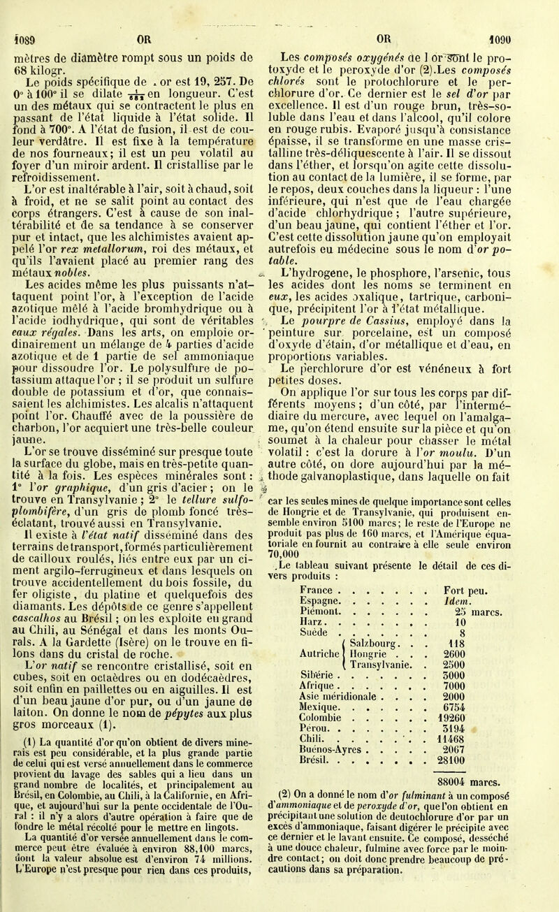 1089 OR mètres de diamètre rompt sous un poids de 68 kilogr. Le poids spécifique de . or est 19, 257. De 0° à 100° il se dilate-jyj en longueur. C'est un des métaux qui se contractent le plus en passant de l'état liquide à l'état solide. Il fond à 700°. A l'état de fusion, il est de cou- leur verdâtre. Il est fixe à la température de nos fourneaux; il est un peu volatil au foyer d'un miroir ardent. Il cristallise par le refroidissement. L'or est inaltérable à l'air, soit à chaud, soit à froid, et ne se salit point au contact des corps étrangers. C'est à cause de son inal- térabilité et de sa tendance à se conserver pur et intact, que les alchimistes avaient ap- pelé l'or rex metallorum, roi des métaux, et qu'ils l'avaient placé au premier rang des métaux nobles. Les acides même les plus puissants n'at- taquent point l'or, à l'exception de l'acide azotique mêlé à l'acide bromhydrique ou à l'acide iodhydrique, qui sont de véritables eaux régales. Dans les arts, on emploie or- dinairement un mélange de 4 parties d'acide azotique et de 1 partie de sel ammoniaque pour dissoudre l'or. Le polysulfiire de po- tassium attaque l'or ; il se produit un sulfure double de potassium et d'or, que connais- saient les alchimistes. Les alcalis n'attaquent point l'or. Chauffé avec de la poussière de charbon, l'or acquiert une très-belle couleur jaune. L'or se trouve disséminé sur presque toute la surface du globe, mais en très-petite quan- tité à la fois. Les espèces minérales sont : 1° l'or graphique, d'un gris d'acier ; on le trouve en Transylvanie ; 2° le tellure sulfo- plombifère, d'un gris de plomb foncé irès- éclatant, trouvé aussi en Transylvanie. 11 existe à rétat natif disséminé dans des terrains detransport,formés particulièrement de cailloux roulés, liés entre eux par un ci- ment argilo-ferrugineux et dans lesquels on trouve accidentellement du bois fossile, du fer oligiste, du platine et quelquefois des diamants. Les dépôts de ce genre s'appellent cascalhos au Brésil ; on les exploite en grand au Chili, au Sénégal et dans les monts Ou- rals. A la Gardette (Isère) on le trouve en fi- lons dans du cristal de roche. L'or natif se rencontre cristallisé, soit en cubes, soit en octaèdres ou en dodécaèdres, soit enfin en paillettes ou en aiguilles. Il est d'un beau jaune d'or pur, ou d'un jaune de laiton. On donne le nom de pépytes aux plus gros morceaux (1). (1) La quantité d'or qu'on obtient de divers mine- rais est peu considérable, et la plus grande partie I de celui qui est versé annuellement dans le commerce provient du lavage des sables qui a lieu dans un grand nombre de localités, et principalement au Brésil, en Colombie, au Cbili, à la Californie, en Afri- que, et aujourd'hui sur la pente occidentale de l'Ou- ral : il n'y a alors d'autre opération à faire que de fondre le métal récolté pour le mettre en lingots. La quantité d'or versée annuellement dans le com- merce peut être évaluée à environ 88,100 marcs, dont la valeur absolue est d'environ 74 millions. l^'Europe n'est presque pour rien dans ces produits, OR 1090 Les composés oxygénés de 1 or^goiil le pro- toxyde et le peroxyde d'or (2).Les composés chlorés sont le protochlorure et le per- chlorure d'or. Ce dernier est le sel d'or par excellence. Il est d'un rouge brun, très-so- luble dans l'eau et dans l'alcool, qu'il colore en rouge rubis. Evaporé jusqu'à consistance épaisse, il se transforme en une masse cris- talline très-déliquescente à l'air. Il se dissout dans l'éther, et lorsqu'on agite celte dissolu- tion au contact de la lumière, il se forme, par le repos, deux couches dans la liqueur : l'une inférieure, qui n'est que de l'eau chargée d'acide chlorhydrique ; l'autre supérieure, d'un beau jaune, qui contient l'éther et l'or. C'est cette dissolution jaune qu'on employait autrefois eu médecine sous le nom d'or po- table. L'hydrogène, le phosphore, l'arsenic, tous les acides dont les noms se terminent en eux, les acides oxalique, tartrique, carboni- que, précipitent l'or à l'état métallique. Le pourpre de Cassius, employé dans la peinture sur porcelaine, est un composé d'oxyde d'étain, d'or métallique et d'eau, en proportions variables. Le perchlorure d'or est vénéneux à fort petites doses. On applique l'or sur tous les corps par dif- férents moyens ; d'un côté, par l'intermé- diaire du mercure, avec lequel on l'amalga- me, qu'on étend ensuite sur la pièce et qu'on soumet à la chaleur pour chasser le métal volatil : c'est la dorure à l'or moulu. D'un autre côté, on dore aujourd'hui par la mé- thode galvanoplastique, dans laquelle on fait car les seules mines de quelque importance sont celles de Hongrie et de Transylvanie, qui produisent en- semble environ 5100 marcs; le reste de l'Europe ne produit pas plus de 160 marcs, et l'Amérique équa- toriale en fournit au contraire à elle seule environ 70,000 . Le tableau suivant présente le détail de ces di- vers produits : France Fort peu. Espagne Idem. Piémont 25 marcs. Harz 10 Suède 8 ( Salzbourg. . . 118 Autriche 1 Hongrie . . . 2600 ( Transylvanie. . 2500 Sibérie 3000 Afrique 7000 Asie méridionale .... 2000 Mexique 6754 Colombie 19260 Pérou 3194 Chili ■ . . 11468 Buénos-Ayres 2067 Brésil 28100 88004 marcs. (2) On a donné le nom d'or fulminant à un composé d'ammoniaque et de peroxyde d'or, que l'on obtient en précipitant une solution de deutocblorure d'or par un excès d'ammoniaque, faisant digérer le précipite avec ce dernier et le lavant ensuite. Ce composé, desséché à une douce chaleur, fulmine avec force par le moin- dre contact; on doit donc prendre beaucoup de pré- cautions dans sa préparation. -