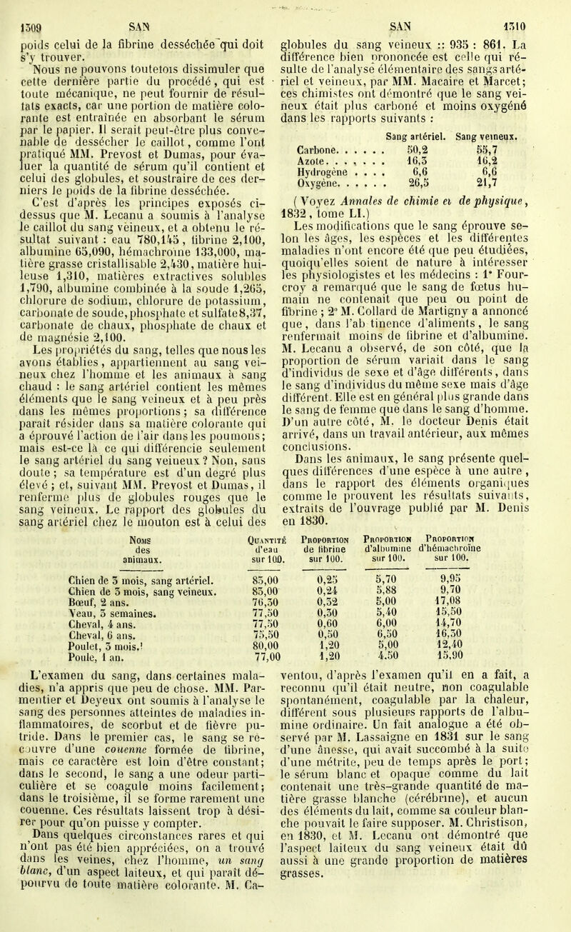 1509 SAN SAN 1510 poids celui de la fibrine dessécTiêe qui doit globules du sang veineux :: 935 : 861. La s'y trouver. difTérence bien prononcée est colle qui ré- Nous ne pouvons toutetois dissimuler que suite de l'analyse élémentaire des sangs arté- cette dernière partie du procédé, qui est • riel et veineux, par MM. Macaire et Marcel; toute mécanique, ne peut fournir de résul- ces chimistes ont démontré que le sang vei- tats exacts, car une portion de matière colo- heux était plus carboné et moins oxygéné rante est entraînée en absorbant le sérum dans les rapports suivants : par le papier. Il serait peut-être plus convc- ,a • i o liablede dessécher le caillot, comme l'ont ^ , Sang artériel. Sangve,neux. pratiqué MM. Prévost et Dumas, pour éva- tarbone 5U,2 55,7 îuer la quantité de sérum qu'il contient et iyt%èm \ \ *. 6,6 6,1 celui des globules, et soustraire de ces der- Oxygène ... . 26 5 21 7 niers le poids de la fibrine desséchée. ' ' C'est d'après les principes exposés ci- [Voyez Annales de chimie ei de physique, dessus que M. Lecanu a soumis à l'analyse 1832, tome LI.) le caillot du Sfing veineux, et a obtenu le ré- Les modifications que le sang éprouve se- sultat suivant : eau 780,1/1.5, tibrine 2,100, Ion les âges, les espèces et les difféi entes albumine 65,090, hémachroine 133,000, ma- maladies n'ont encore été que peu étudiées, tière grasse cristallisable 2,430, matière hui- quoiqu'elles soient de nature à intéresser leuse 1,310, matières extractives solubles les physiologistes et les médecins : 1' Four- 1,90, albumine combinée à la soude 1,205, croy a remarqué que le sang de fœtus hu- chlorure de sodium, chlorure de potassium, main ne contenait que peu ou point de carbonate de soude,phosphate et sulfate8,37, fibrine ; 2° M. Gollard de Martigny a annoncé carbonate de chaux, phosphate de chaux et que, dans l'ab tinence d'aliments, le sang de magnésie 2,100. renfermait moins de fibrine et d'albumine. Les propriétés du sang, telles que nous les M. Lecanu a observé, de son côté, que la avons établies, appartiennent au sang vei- proportion de sérum variait dans le sang neux chez l'homme et les animaux à sang d'individus de sexe et d'âge dilférents, dans chaud : le sang artériel contient les mômes le sang d'individus du môme sexe mais d'âge éléments que le sang veineux et à peu près différent. Elle est en général plus grande dans dans les mêmes proportions ; sa dilférence le sang de femme que dans le sang d'homme, paraît résider dans sa matière colorante qui D'un autre côté, M. le docteur Denis était a éprouvé l'action de l'air dans les pou mons ; arrivé, dans un travail antérieur, aux mômes mais est-ce là ce qui différencie seulement conclusions. le sang artériel du sang veineux? Non, sans Dans les animaux, le sang présente quel- doute ; sa température est d'un degré plus ques différences d'une espèce à une autre , élevé ; et, suivant MM. Prévost et Dumas, il clans le rapport des éléments organniues renferme i)lus de globules rouges que le comme le prouvent les résultats suivants, sang veineux, Le rapport des globules du extraits de l'ouvrage publié par M. Denis sang artériel chez le mouton est à celui des en 1830. Noms Quantité Phoportion Propoution PnopORTinif des (l'eau de librine d'albumine d'héniachroïne animaux. surlOfl. sur 100. sur 100. sur 100. Chien de 5 mois, sang artériel. 85,00 0,25 5,70 9,95 Chien de 5 mois, sans veineux. 83,00 0,24 5,88 9,70 Bœuf, 2 ans. 76,30 0,32 5,00 17,08 Veau, 3 semaines. 77,50 0,30 5,40 15,50 Cheval, 4 ans. 77,50 0,60 6,00 14,70 Cheval, 6 ans. 75,50 0,50 6,S0 16,30 Poulet, 3 mois.! 80,00 1,20 5,00 12,40 Poule, l an. 77,00 1,20 4.50 15,90 L'examen du sang, dans certaines mala- ventou, d'après l'examen qu'il en a fait, a dies, n'a appris que peu de chose. MM. Par- reconnu qu'il était neutre, non coagulable mentier et Deyeux ont soumis à l'analyse le spontanément, coagulable par la chaleur, sang des personnes atteintes de maladies in- différent sous plusieurs rapports de l'albu- flammatoires, de scorbut et de fièvre pu- mine ordinaire. Un fait analogue a été ob- tride. Dans le premier cas, le sang se re- servé par M. Lassaigne en 1831 sur le sang c juvre d'une couenne formée de fibrine, d'une anesse, qui avait succombé à la suito mais ce caractère est loin d'être constant; d'une métrite, peu de temps après le port ; dans le second, le sang a une odeur parti- le sérum blanc et opaque comme du lait cuUère et se coagule moins facilement; contenait une très-grande quantité de ma- dans le troisième, il se forme rarement une tière grasse blanche (cérébrine), et aucun couenne. Ces résultats laissent trop à dési- des éléments du lait, comme sa couleur blan- rer pour qu'on puisse y compter. che pouvait le faire supposer. M. Christison, Dans quelques circonstances rares et qui en 1830, et M. Lecanu ont démontré que n'ont pas été bien appréciées, on a trouvé l'aspect laiteux du sang veineux était dû dans les veines, chez l'homme, tm sang aussi à une grande proportion de matières blanc, d'un aspect laiteux, et qui paraît dé- grasses, pourvu de toute matière colorante. M. Ca-