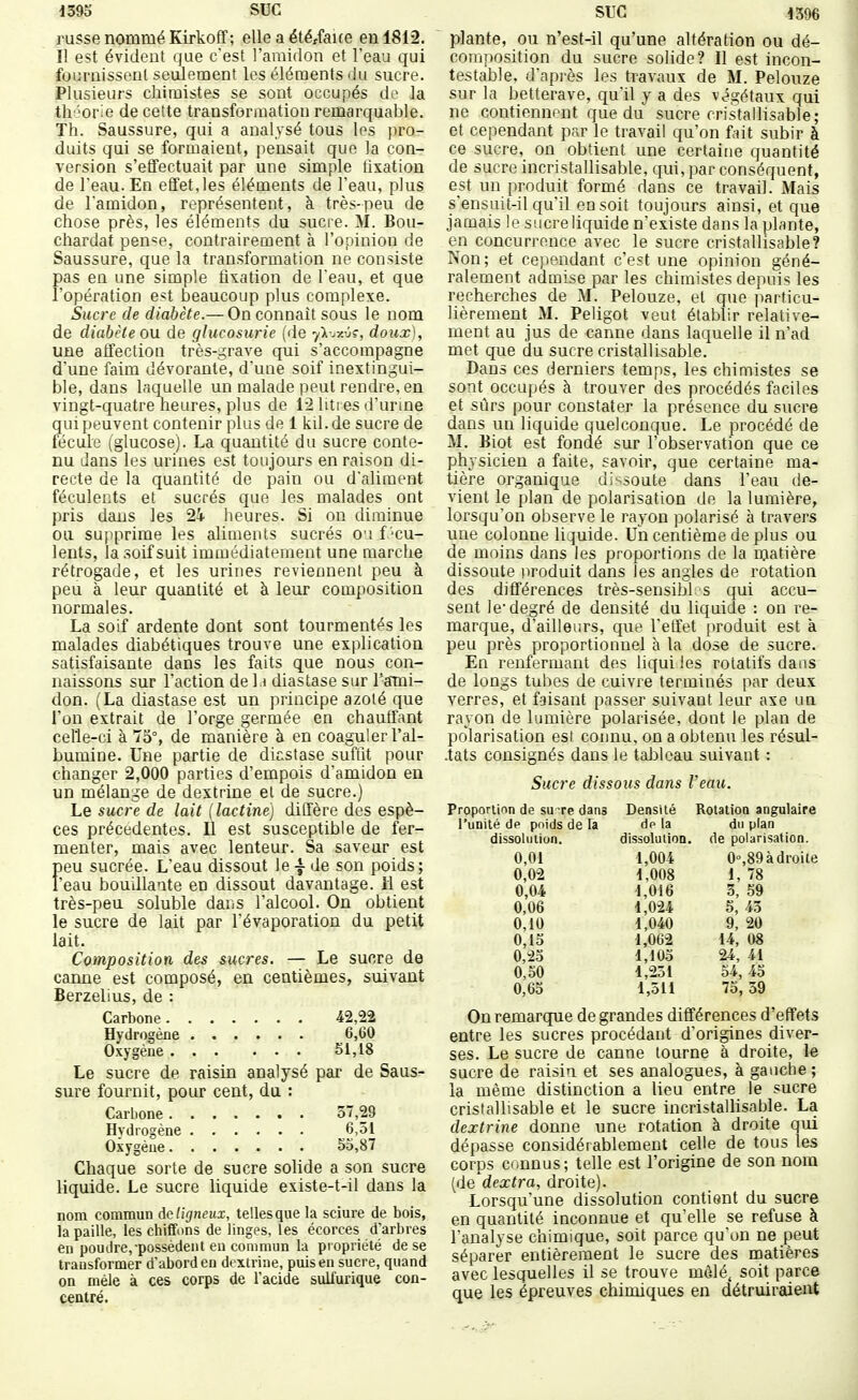 russe nommé Kirkoff ; elle a étérfaite eu 1812. Il est évident que cest l'amidon et l'eau qui fournissent seulement les éléments du sucre. Plusieurs chimistes se sont occupés de la théorie de celte transformation remarquable. Th. Saussure, qui a analysé tous les pro- duits qui se formaient, pensait que la con- version s'effectuait par une simple fixation de l'eau. En effet, les éléments de l'eau, plus de l'amidon, représentent, à très-peu de chose près, les éléments du sucre. M. Bou- chardat pen«e, contrairement à l'opinion de Saussure, que la transformation ne consiste pas en une simple fixation de l'eau, et que l'opération est beaucoup plus complexe. Sucre de diabète.— On connaît sous le nom de diabète ou de glucosurie (de y\-^y.vç, doux), une affection très-^rave qui s'accompagne d'une faim dévorante, d'une soif inextingui- ble, dans laquelle un malade peut rendre, en vingt-quatre heures, plus de 12 litres d'urme qui peuvent contenir plus de 1 kil.de sucre de fécule (glucose). La quantité du sucre conte- nu dans les urines est toujours en raison di- recte de la quantité de pain ou d'aliment féculents et sucrés que les malades ont pris dans les 2i heures. Si on diminue ou supprime les aliments sucrés O. fécu- lents, la soif suit immédiatement une marche rétrogade, et les urines reviennent peu à peu à leur quantité et à leur composition normales. La soif ardente dont sont tourmentés les malades diabétiques trouve une explication satisfaisante dans les faits que nous con- naissons sur l'action de l.i diastase sur l-ami- don. (La diastase est un principe azoté que l'on extrait de l'orge germée en chauffant celle-ci à 75°, de manière à en coaguler l'al- bumine. Une partie de diastase suffit pour changer 2,000 parties d'empois d'amidon en un mélange de dextrine el de sucre.) Le sucre de lait ( lactine) diffère des espè- ces précédentes. Il est susceptible de fer- menter, mais avec lenteur. Sa saveur est peu sucrée. L'eau dissout le -J- de son poids; l'eau bouillante en dissout davantage. Il est très-peu soluble dans l'alcool. On obtient le sucre de lait par l'évaporation du petit lait. Composition des sucres. — Le sucre de canne est composé, en centièmes, suivant Berzelius, de : Carbone 42,22 Hydrogène 6,60 Oxygène 51,18 Le sucre de raisin analysé par de Saus- sure fournit, pour cent, du : Carbone 37,29 Hydrogène Oxygène 5o,87 Chaque sorte de sucre solide a son sucre liquide. Le sucre liquide existe-t-il dans la nom commun ie ligneux, telles que la sciure de bois, la paille, les chiffons de linges, les écorces d'arbres en poudre,-possèdent eu commun la propriété de se transformer d'abord en dextrine, puis en sucre, quand on mêle à ces corps de l'acide sulfurique con- centré. plante, ou n'est-il qu'une altération ou dé- composition du sucre solide? Il est incon- testable, d'npi'ès les travaux de M. Pelouze sur la betterave, qu'il y a des végétaux qui ne contiennent que du sucre cristallisable; et cependant par le travail qu'on fait subir à ce sucre, on obtient une certaine quantité de sucre incristallisable, cjui, par conséquent, est un produit formé dans ce travail. Mais s'ensuit-il qu'il en soit toujours ainsi, et que jamais le sucre liquide n'existe dans la plante, en concurrence avec le sucre cristallisable? Non; et cependant c'est une opinion géné- ralement admise par les chimistes depuis les recherches de M. Pelouze, et que particu- lièrement M. Peligot veut établir relative- ment au jus de canne dans laquelle il n'ad met que du sucre cristallisable. Dans ces derniers temps, les chimistes se sont occupés à trouver des procédés faciles et sûrs pour constater la présence du sucre dans un liquide quelconque. Le procédé de M. Biot est fondé sur l'observation que ce physicien a faite, savoir, que certaine ma- tière organique dissoute dans l'eau de- vient le plan de polarisation de la lumière, lorsqu'on observe le rayon polarisé à travers une colonne liquide. Un centième de plus ou de moins dans les proportions de la matière dissoute iiroduit dans les angles de rotation des différences très-sensibL s c{ui accu- sent le* degré de densité du liquide : on re- marque, d'ailleurs, que l'effet produit est à peu près proportionnel à la dose de sucre. En renfermant des liqui les rotatifs dans de longs tubes de cuivre terminés par deux verres, et faisant passer suivant leur axe un rayon de lumière polarisée, dont le plan de polarisation est connu, on a obtenu les résul- .tats consignés dans le tableau suivant : Sucre dissous dans Veau. Proportion de su re dans Densité Rotation angulaire l'unité de poids de ta dp la du plan dissoliiilun. dissolution. de polarisation. 0,01 1,004 0°,89 à droite 0,02 1,008 1, 78 0,04 1,016 3, 59 0,06 1,024 5, 43 0,10 1,040 9, 20 0,15 1,062 14, 08 0,25 1,105 24, 41 0,50 1,251 54, 45 0,65 i,5li 75, 39 On remarque de grandes différences d'effets entre les sucres procédant d'origines diver- ses. Le sucre de canne tourne à droite, le sucre de raisin et ses analogues, à gauche ; la même distinction a lieu entre le sucre cristallisable et le sucre incristallisable. La dextrine donne une rotation à droite qui dépasse considérablement celle de tous les corps connus; telle est l'origine de son nom [lie dextra, droite). Lorsqu'une dissolution contient du sucre en quantité inconnue et qu'elle se refuse à l'analyse chimique, soit parce qu'un ne peut séparer entièrement le sucre des matières avec lesquelles il se trouve mêlé, soit parce que les épreuves chimiques en détruiraieiit