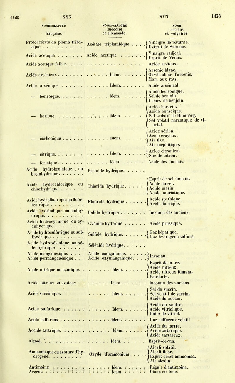 U28 SYN SÏN 1436 .NOMENCLATURE NOMENCLATUBE NOM» suédoise anciens française. el allemande. et vulgaires Proloacélate de plomb uiba- ^^.^^^^ triplombique . . . ( Vinaigre de Saturne, sique ^ ' ( Extrait de Saturne. Acide aceuque Acide acétique 1 Es^rlfT'Yé^^^^^^^ Acide acétique faible Acide acéteux. IArsenic blanc. Oxyde blanc d'arsenic. Mort aux rats. Acide arsénique Idem Acide arsenical. l Acide bensonique. — benzoïque Idem | Sel de benjoin. ( Fleurs de benjoin. Acide boracin. .\cide boracique. borioue . . . . . . Idem .{Sel sédatif de Homberg. 1 Sel volatil narcotique de vi- triol. 1Acide aérien. Acide crayeux. Air fixe. Air méphitique. ,, < Acide citronien. — citrique Idem j Suc de citron. forinique Idem . Acide des fourmis. Acide hydrobromique , ou gromide hydrique bromhydnque IEsprit de sel fumant. Acide du sel. Acide marin. Acide muriatique. Acide hydrofluorique ou fluor- ^1,,^^^^ hvdrimie ( Acide sp:ahique. hydrique Huoride hydrique ( Acide fluorique. Acide hydriodique ou iodhy- [^jj^g hydrique Inconnu des anciens. drique Acide hydrocyanique ou cy- Cvanide hydrique Acide prussique. anhydrique j ^ ri *ÏÏh'ftf '.! ! «lénidehvdrlque Acide manganésique Acide manganique ), Acide perraanganésique . . . Acide oxymanganique. . . . j  ^' !Esprit de n.tre. Acide mÏÏeïx fumant. Eau-forte. Acide nitreux ou azoteux Idem Inconnu des anciens. iSel de succin. Sel volatil de succin. Acide du succin. l Acide du soufre. Acide sulfurique Idem | Acide vitriolique. ( Huile de vitriol. Acide sulfureux Idem Gaz sulfureux volatil l Acide du tartre. Accide tartrique Idem | Acide tartarique. ( Acide tartareux. Alcool. ■ Idem Esprit-de-vin. !Alcali volatil. Alcali fluor. Esprit de sel ammoniac. Air alcalin. Antimoine ^ k . > . > k » ; . ; t t i i Idem> Régule d'antimoine.