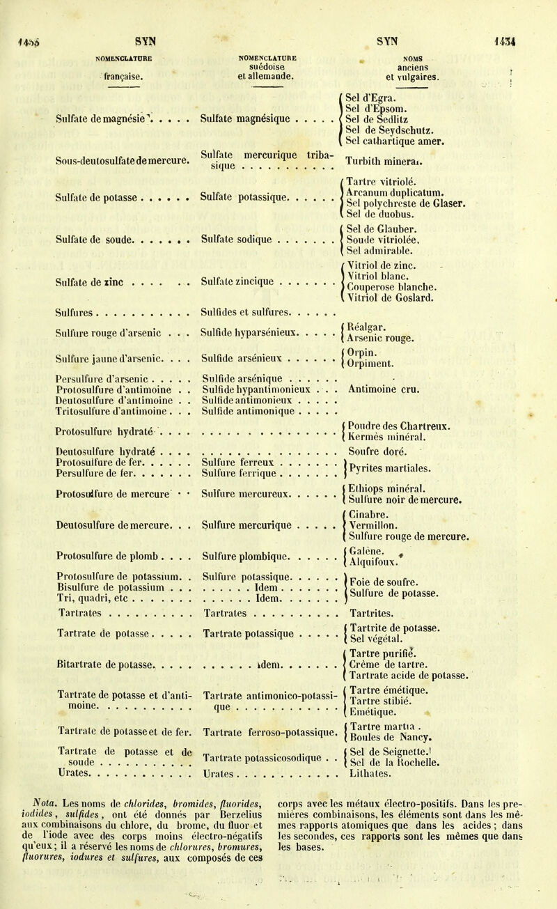 NOMa>'CLÀTORE française. NOMENCLATURE suédoise et allemaade. NOMS anciens et viileaires. Sulfate de magnésie' Sulfate magnésique Sous-deutosulfate de mercure. Sulfate mercurique triba- sique Sulfate de potasse Sulfate potassique. Sulfate de soude Sulfate sodique Sulfate de zinc Sulfures Sulfure rouge d'arsenic . Sulfate zincique . . . Sulfides et sulfures. . Sulfide hyparsénieux. Sulfure jaune d'arsenic. . . . Sulfide arsénieux Sel d'Egra. |Sel d'Epsom. Sel de Sedlitz I Sel de Seydschutz. Sel catharlique amer. Turbith minerai. Tartre vitriolé. Arcanum duplicatum. Sel polychreste de Glaser. Sel de duobus. Sel de Glauber. Soude vitriolée. Sel admirable. Vitriol de zinc. Vitriol blanc. Couperose blanche. Vitriol de Goslard. ÎRéalgar. Arsenic rouge. ( Orpin. ( Orpir Persulfure d'arsenic . . . Prolosulfure d'antimoine Deutosulfure d'antimoine Ti'itosulfure d'antimoine. Sulfide arsénique . . . Sulfide hypantinionieux Sulfide antimonieux . . Sulfide antimonique . . Protosulfure hydraté Deutosulfure hydraté Protosulfure de fer. . Persulfure de fer. . . Sulfure ferreux Sulfure ferrique Protosudfure de mercure Deutosulfure de mercure. Sulfure mercureux. Sulfure mercurique Protosulfure de plomb .... Sulfure plombique. Prolosulfure de potassium. Bisulfure de potassium . . Tri, quadri, etc Tarlrates Sulfure potassique. Idem . . Idem. . Tartrate de potasse, Tartrates Tartrate potassique Bitartrate de potasse. kdem. Tartrate de potasse et d'anti- moine Tartrate antimonico-potassi- que Tartrate de potasse et de fer. Tartrate ferroso-potassique. Tartrate de potasse et de soude Urates Tartrate potassicosodique Urates ipinient. Antimoine cru. ( Poudre des Chartreux. I Kermès minéral. Soufre doré. I Pyrites martiales. ( Ethiops minéral. I Sullùre noir de mercure. ICinabre. Vermillon. Sulfure rouge de mercure. (Galène. ^ j Alquifoux. Foie de soufre. Sulfure de potasse. Tartrites. ( Tartrite de potasse, l Sel végétal. l Tartre purifie. I Crème de tartre. ( Tartrate acide de potasse. Tartre émétique. Tartre stibié. Emétique. » I Tartre martia . ( Boules de Nancy. ( Sel de Seignette.i 1 Sel de la Uochelle. Lithates. Nota. Les noms de chlorides, bromides, fluorides, iodides, sulfides, ont été donnés par Berzelius aux combinaisons du chlore, du brome, du fluor et de l'iode avec des corps moins électro-négatifs qu'eux ; il a réservé les noms de chlorures, bromures, fluorures, iodures et sulfures, aux composés de ces corps avec les métaux électro-positifs. Dans les pre- mières combinaisons, les éléments sont dans les mê- mes rapports atomiques que dans les acides ; dans les secondes, ces rapports sont les mêmes que danfe les bases.