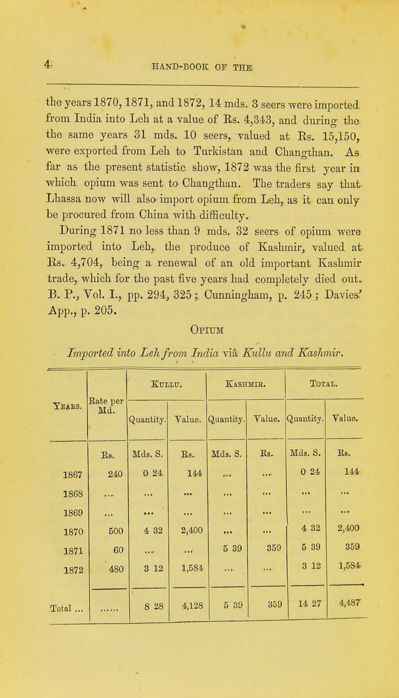 4 the years 1870, 1871, and 1872, 14 mds. 3 seers were imported from India into Leh at a value of Rs. 4,343, and durino- the the same years 31 mds. 10 seers, valued at Rs. 15,150, were exported from Leh to Turkistan and Changthan. As far as the present statistic show, 1872 was the first year in which opium was sent to Changthan. The traders say that Lhassa now will also import opium from Leh, as it can only be procured from China with difficulty. During 1871 no less than 9 mds. 32 seers of opium were imported into Leh, the produce of Kashmir, valued at Rs. 4,704, being a renewal of an old important Kashmir trade, which for the past five years had completely died out. B. P., Vol. I., pp. 294, 325; Cunningham, p. 245 ; Davies* App., p. 205. Opium Imported into Leh from India via Kullu and Kashmir. Eate per Md. Ktjlltt. Kashmib. Total. Yeaes. Quantity. Value. Quantity. Value. Quantity. Value. Es. Mds. S. Es. Mds. S. Es. Mds. S. Es. 1867 240 0 24 144 0 24 144 1868 • •• Ill • t • t • * 1869 • •• in • • • 1870 500 4 32 2,400 ■ •■ ' 4 32 2,400 1871 60 5 39 359 5 39 359 1872 480 3 12 1,584 3 12 1,680 359 14 27 4,487