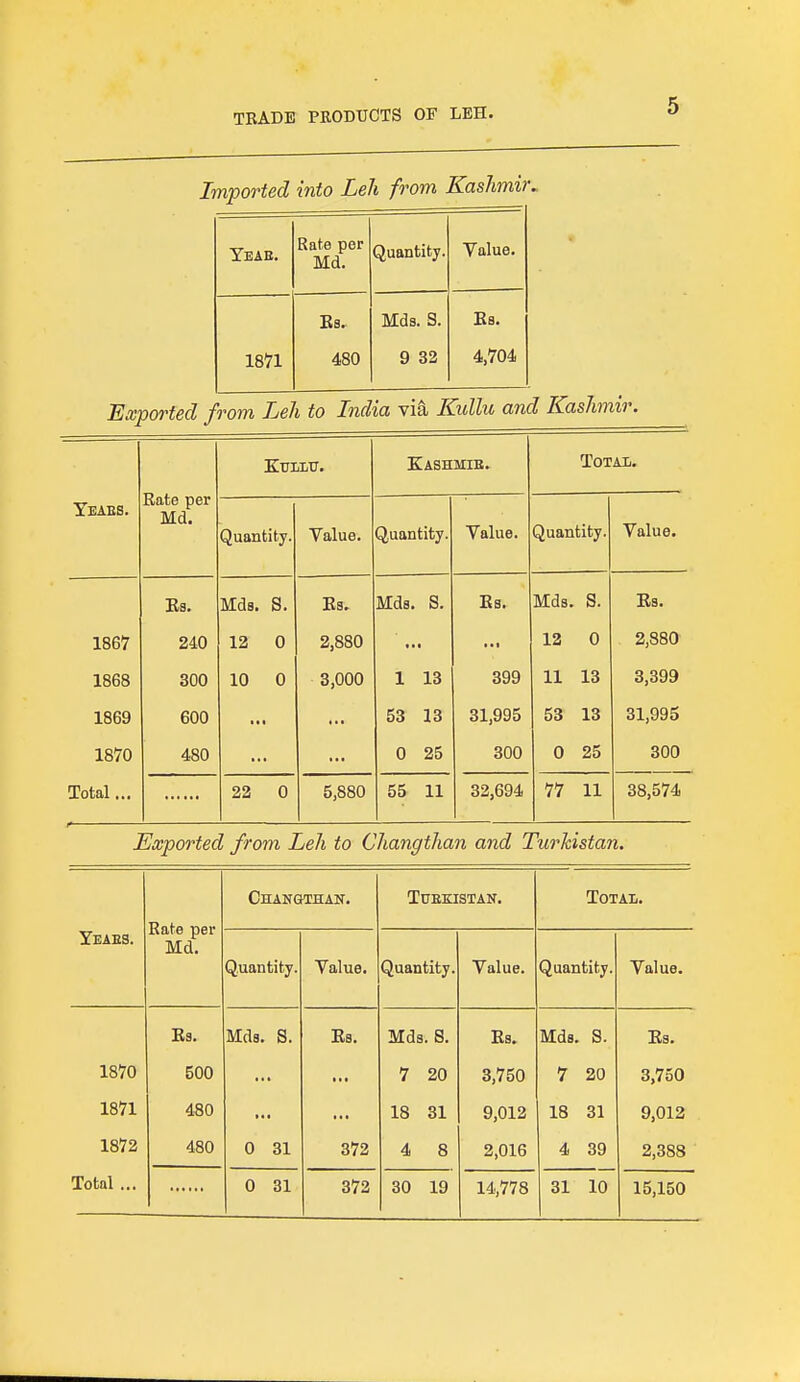 Imported into Leh from Kashmir. Yeae. Rate per Md. Quantity. Value. Bs, Mds. S. Es. 1871 480 9 32 4,704 Exported from Leh to India via Kullu and Kashmir. Rate per Md. Kullu. Kashmib. TOTAIi. Yeaes. Quantity. Value. Quantity. Value. Quantity. Value. Bs. Mds. S. Es. Mds. S. Bs. Mds. S. Bs. 1867 240 12 0 2,880 • • • » • i 12 0 2,880 1868 300 10 0 3,000 1 13 399 11 13 3,399 1869 600 ■ • * 53 13 31,995 53 13 31,995 1870 480 0 25 300 0 25 300 Total... 22 0 5,880 55 11 32,694 77 11 38,574 Exported from Leh to Changthan and Turkistan. Rate per Md. Changthan. TtJBKISTAN. TOTAIi. Yeaes. Quantity. Value. Quantity. Value. Quantity. Value. Bs. Mds. S. Bs. Mds. 8. Bs. Mds. S. Bs. 1870 500 • • i 7 20 3,750 7 20 3,750 1871 480 18 31 9,012 18 31 9,012 1872 480 0 31 372 4 8 2,016 4 39 2,388 372 30 19 14,778 31 10 15,150