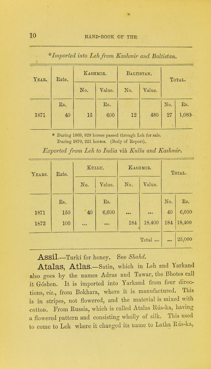 *Imported into Lehfrom Kashmir and Baltistan. Yeae. Eate. Kashmie. Baltistan. Total. No. Value. No. Value. Es. Es. No. Es. 1871 40 15 600 12 480 27 1,080 * During 1869, 829 horses passed through Leh for sale. During 1870, 221 horses. (Body of Eeport). Exported from Leh to India via Kullu and Kashmir. Yeabs. Eate. Ktjlltj. Kashmie. Total. No. Value. No. Value. Es. Es. No. Es. 1871 150 40 6,600 t • • • • • 40 6,600 1872 100 • • • 184 18,400 184 18,400 Total ... • •• 25,000 ASSil—Turld for honey. See Shahd. AtalaS, AtlaS.—Satin, which in Leh and Yarkand also goes by the names Adras and Tawar, the Bhotes call it Goshen. It is imported into Yarkand from four direc- tions, viz., from Bokhara, where it is manufactured. This is in stripes, not flowered, and the material is mixed with cotton. From Russia, which is called Atalas Rus-ka, having a flowered pattern and consisting wholly of silk. This used to come to Leh where it changed its name to Latka Rus-ka,