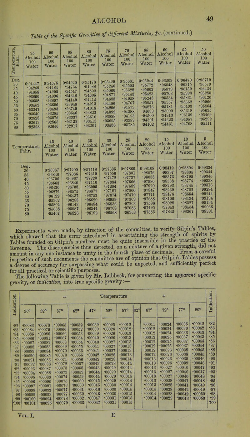 Table of the Specijio Gravities of dijfcrcnt Mixtures, (continued.) cT S5 ^1 o H Deg. 30 35 A(\ 4U 45 50 65 GO G3 70 75 80 95 Alcohol 100 Water 90 Alcohol 100 Water 85 Alcohol 100 Water 80 Alcohol 100 Water 76 Alcohol 100 Water 70 Alcohol 100 Water 65 Alcohol 100 Water eo Alcohol 100 Water 66 Alcohol 100 Water 50 Alcohol 100 Water 0-94447 •94249 •94058 •93860 •93658 •93452 •B3247 •93040 •92828 •92613 •92393 0-94675 •94484 •94295 •94096 •93897 •93696 •93493 •93285 •93076 •92865 •92646 0-94920 •94734 •94547 •94348 •94149 •93948 •93749 •93546 •93337 •93132 ■92917 0-95173 •94988 •94802 •94605 ■94414 •94213 •94018 •93822 •93616 •93413 •93201 0-95429 •95-246 •95060 •94871 •94683 •94486 •94296 •94099 ■93898 •93488 0-95681 •95502 •95328 •95143 ■94958 ■94767 •94579 •94388 ■94193 •93785 0-95944 •95772 •95602 •95423 •95243 •95057 •94870 •94689 •94500 •94301 •94103 0^9G209 ■96048 ■95879 •95703 •95534 •95357 •95181 ■95000 •94813 •94623 •94431 0-96470 ■96315 •96159 •95993 •95831 •95662 •95493 ■85318 ■95139 ■94957 •94768 0-96719 •96579 •96434 •96126 •95966 •95804 •95035 •95469 •95292 •95111 Temperature, Fahr. 45 Alcohol 100 Water 40 Alcohol 100 Water 35 Alcohol 100 Water 30 Alcohol 100 Water 25 Alcohol 100 Water 20 Alcohol 100 Water 15 Alcohol 100 Water 10 Alcohol 100 Water 5 Alcohol 100 Water Deg. 30 35 40 45 50 55 60 65 70 75 80 0-96967 •96840 •96706 •96563 •96420 •96272 •96122 •95962 •95802 •95638 •95467 ©•97200 •97086 •96967 •96840 •96708 •96575 ■96437 •96288 •96143 •95987 ■96826 0-97418 •97319 •97220 •97110 •96995 •96877 •96752 •96620 •96484 ■96344 •96192 0^97635 ■97556 •97472 •97384 •97284 •97181 •97074 •96959 •96836 •96708 •96568 0-97860 •97801 •97737 •97589 •97500 •97410 •97309 •97203 •97086 •96963 0-98108 ■98076 •98033 17 1 ifO\J •97920 •97847 •97771 •97688 ■97596 •97495 •97385 ©•98412 •98397 •98373 •98293 •98239 •98176 •98106 •98028 •97943 •97845 0-98804 •98804 •98795 •98774 •98745 ■98702 ■98654 ■98494 ■98527 •98454 •98367 0-99334 •99344 •99345 •99338 •99316 •99284 •99244 •99194 •99134 •99066 •98991 Experiments were made, by direction of the committee, to verify Gilpm s Tables, which sho-wed that the error introduced in ascertaining the strength of spirits by Tables founded on Gilpin's numbers must be quite insensible in the practice of the Revenue. The discrepancies thus detected, on a mixture of a given strength, did not amount in any one instance to unity in the fourth place of decimals. From a careful inspection of such documents the committee are of opinion that Gilpin's Tables possess a degree of accuracy far surpassing what could be expected, and sufficiently perfect for all practical or scientific purposes. The following Table is given by Mr. Lubbock, for converting the apparent specific gravity, or indication, into true specific gravity Indication Temperature + 1 Indication 80° 82° 87° 42° 47° 62° 57° 62° 67° 72° 77° 80° •82 ■00083 •00078 •00065 •00052 •00039 •00025 •00012 •00011 ■00024 •00035 •00042 •82 -83 ■00084 •00079 •0006G •00052 •00039 •00026 •00012 •00012 ■00024 •00036 •00042 •83 •8^1 -00085 •00080 •00066 •00053 •00039 ■00026 •00013 •00012 ■00024 ■00036 •00043 •84 -85 •00086 •00081 •00067 •00054 •00040 ■00026 •00018 •00012 ■00025 ■00037 •00043 •85 -86 -00087 •00082 •00068 •00054 •00040 ■00027 •00013 •00012 ■00025 •00037 •00044 •86 -87 -88 •00088 •00083 •00069 •00055 •00041 ■00027 •00018 •00012 ■00025 -00037 •00044 •87 •00089 ■00084 •00070 •00055 ■00041 ■00027 ■00013 •00012 ■00026 •00038 •00045 •88 •89 •89 •00090 •00085 •00070 •00055 ■00042 •00028 ■00013 •00012 •00026 -00038 •00045 •90 -00091 •00085 •00071 ■00056 •00042 •00028 •00014 •00013 •00026 •00039 •00046 •90 -91 ■00092 •0008G •00072 ■00057 •00043 •00028 ■00014 •00013 •00020 •00039 •00046 •91 -92 •00093 •00087 ■00073 ■00058 •00043 •00029 ■00014 •00013 •00027 •00040 •00047 •92 -93 ■00094 •00088 ■00073 •00059 •00044 •00029 •00014 •00013 •00027 •00040 •00047 •93 -94 •00095 •00089 •00074 •00059 •00044 •00029 •00014 •00013 •00027 •00040 •00048 •94 •95 •00096 •00090 •00075 •00060 •00045 •00029 •00014 •00013 •00028 •00041 •00048 •95 •90 •00097 •00091 •00076 ■00060 •00045 •00030 •00014 •00013 •00028 •00041 •00049 •96 •97 •00098 •00092 •00077 ■00061 •00046 •00030 •00016 •00014 •00028 •00042 •00049 •97 ■98 •00099 •00093 •00077 ■00062 •00046 •00030 •00015 •00014 •00028 •00042 •00050 •98 •99 •00100 ■00094 •00078 •00062 •00047 •00031 •00015 •00014 •00029 •00043 •ooofio •99 •100 •00101 •00095 •00079 •00063 •00047 •00031 •00015 100 Vol. L E