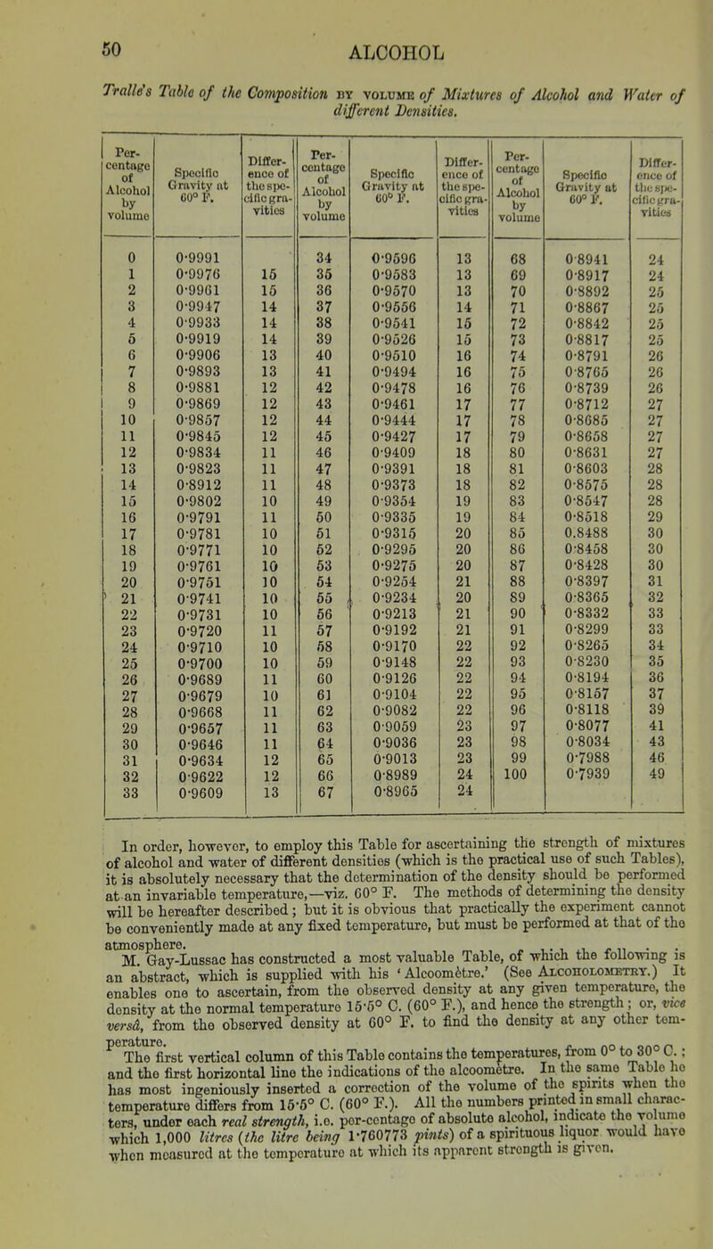 Tralle's Table of the Composition by volume of Mixtures of Alcohol and Water of different Densities, Cfinf'jiD'A Of Alcohol by VUlUUlu Speclflo ttmvlty at C0° P. 1 Dlflcr- euco of the siKj- vitios Per- ccutdgo of Alcohol by volumo Speclflo Gravity at 00 P. Differ- cnco of the Bpo- Titles Per- centage of Alcohol by volume Speclflo Gravity at Differ- ence of the ciJic (gra- vities 0 0-9991 34 0-9696 13 68 08941 24 1 0-9976 15 35 0-9583 13 69 0-8917 24 2 0-9961 15 36 0-9570 13 70 0-8892 25 3 0-9947 14 37 0-9556 14 71 0-8867 25 4 0-9933 14 88 0-9541 15 72 0-8842 25 5 0-9919 14 39 0-9626 15 73 0-8817 25 6 0-9906 13 40 0-9510 16 74 0-8791 26 7 0-9893 13 41 0-9494 16 75 0-8765 26 8 0-9881 12 42 0-9478 16 76 0-8739 26 9 0-9869 12 43 0-9461 17 77 0-8712 27 10 0-9857 12 44 0-9444 17 78 0-8686 27 11 0-9845 12 45 0-9427 17 79 0-8658 27 12 0-9834 11 46 0-9409 18 80 0-8631 27 13 0-9823 11 47 0-9391 18 81 0-8603 28 14 0-8912 11 48 0-9373 18 82 0-8575 28 15 0-9802 10 49 0-9354 19 83 0-8547 28 16 0-9791 11 50 0-9335 19 84 0-8518 29 17 0-9781 10 61 0-9315 20 85 0.8488 30 18 0-9771 10 52 0-9295 20 86 0-8458 30 19 0-9761 10 53 0-9275 20 87 0-8428 30 20 0-9751 10 54 0-9254 21 88 0-8397 31 ' 21 0-9741 10 55 , 0-9234 20 89 0-8365 32 22 0-9731 10 66 ' 0-9213 21 90 ' 0-8332 33 23 0-9720 11 57 0-9192 21 91 0-8299 33 24 0-9710 10 58 0-9170 22 92 0-8265 34 25 0-9700 10 69 0-9148 22 93 0-8230 35 26 0-9689 11 60 0-9126 22 94 0-8194 36 27 0-9679 10 61 0-9104 22 95 0-8157 37 28 0-9668 11 62 0-9082 22 96 0-8118 39 29 0-9657 11 63 0-9059 23 97 0-8077 41 30 0-9646 11 64 0-9036 23 98 0-8034 43 31 0-9634 12 65 0-9013 23 99 0-7988 46 32 0-9622 12 66 0-8989 24 100 0-7939 49 33 0-9609 13 67 0-8965 24 In order, ho-srevor, to employ this Table for ascertaining the strength of mixtures of alcohol and water of difiFerent densities (-which is the practical use of such Tables), it is absolutely necessary that the determination of the density should be performed at an invariable temperatiire,—viz. G0° P. The methods of determining the density will be hereafter described; but it is obvious that practically the experiment cannot be conveniently made at any fixed temperature, but must be performed at that of the atmosphere. ,. , ^i. n M Gay-Lussac has constructed a most valuable Table, of which the foUowing is an abstract, which is supplied vnth his ' Alcoomitre.' (See Alcohoxosietet.) It enables one to ascertain, from the observed density at any given temperature, tlie density at the normal temperature 15-60 C. (60° F.), and hence the strength; or, vice versd, from tho observed density at 60° F. to find the density at any other tem- The first vertical column of this Table contains the temperatures, from 0° to 30° C.; and the first horizontal line the indications of the alcoomStre. In the same Table ho has most ingeniously inserted a correction of the volume of the spints when tho temperature difiers from 16-5° C. (60° F.). All the numbers printed m small charac- ters; under each real strength, i.e. per-contago of absolute alcohol, indicate the -^o umo which 1,000 litres (the litre being 1-760773 ^jwiis) of a spirituous liquor would have Tvhcn measured at tlio tomporaturo at which its apparent strength is given.