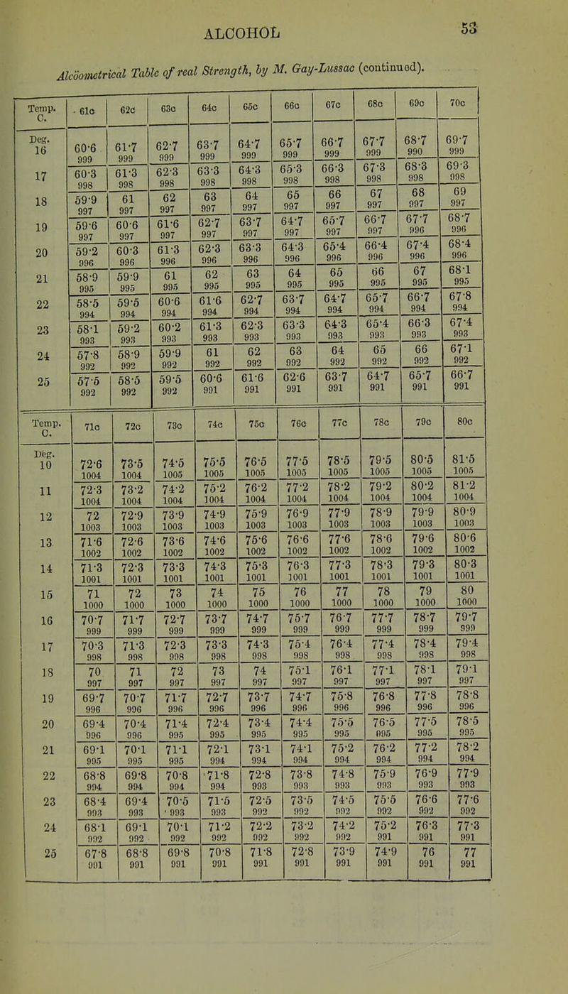 Alcoometrical Tabic of real Strength, by M. Gay-Lussao (continued). Temp. C. • 61o 62c 63c 64c 65c G6c 67c 68c 69c 70c Deg. 16 60-6 999 61-7 999 627 999 63-7 999 64-7 999 657 999 667 999 677 687 990 697 999 17 60-3 998 61-3 998 62-3 998 63-3 998 64-3 998 65-3 998 66-3 998 67-3 iiUCI 68-3 998 69-3 998 18 69-9 997 61 997 62 997 63 997 64 997 65 997 66 997 67 QQ7 ou t 68 997 69 997 19 59-6 997 60-6 997 61-6 997 62-7 997 63-7 997 647 997 657 997 667 007 1 677 996 687 996 20 59-2 996 60-3 996 61-3 996 62-3 996 63-3 996 64-3 996 65-4 HOC 66-4 OOA 67-4 996 68-4 996 21 58-9 995 69-9 995 61 995 62 995 63 995 64 995 65 995 66 00 f» if JO 67 995 68-1 995 22 68-5 994 69-5 994 60-6 994 61-6 994 62-7 994 637 994 647 994 657 994 667 994 67-8 994 25 58-1 993 69-2 993 60-2 993 61-3 993 62-3 993 63-3 993 643 993 654 993 66'3 993 67 4 993 24 57 o 992 00 y 992 992 61 992 62 992 63 992 64 992 65 992 66 992 67-1 992 25 57-6 58-5 992 59-5 992 60-6 991 61-6 991 G2-6 991 637 991 647 991 657 991 667 991 Temp. C. 71c 72c 730 74c 75c 76c 77c 78c 79c 80c Deg. 10 72-6 1004 73-5 1004 74-5 1005 76-5 1005 76-5 1005 77-5 1005 78-5 1005 79-5 80-5 81-5 l\f\JO 11 72-3 1004 73-2 1004 74-2 1004 75-2 1004 76-2 1004 77-2 1004 78-2 1004 79-2 80-2 81-2 12 72 1003 72-9 1003 73-9 1003 74-9 1003 75-9 1003 76-9 1003 77-9 lUUo 78-9 i\}\)o 79-9 .l\}\JO 80-9 100^ 13 7r6 1002 72-6 1002 73-6 1002 74-6 1002 76-6 1002 76-6 1002 77-6 1 AflO 78-6 79-6 80-6 1 00*> 14 71-3 1001 72-3 1001 73-3 1001 74-3 1001 75-3 1001 76-3 1001 77-3 1001 78-3 1001 79-3 80-3 1 001 15 71 1000 72 1000 73 1000 74 1000 75 1000 76 1000 77 1000 78 1000 79 80 1 noo 16 70-7 999 71-7 999 72-7 999 73-7 999 74-7 999 757 999 767 999 777 999 787 797 000 17 70-3 998 71-3 998 72-3 998 73-3 998 74-3 998 75-4 998 76-4 998 77-4 998 78-4 998 79-4 18 70 997 71 997 72 997 73 997 74 997 75-1 997 76-1 997 77-1 997 78-1 997 79-1 onT 19 69-7 996 70-7 996 71-7 996 72-7 996 73-7 996 747 996 75-8 996 76-8 996 77-8 996 78-8 Vvb 20 69-4 996 70-4 996 71-4 995 72-4 995 73-4 995 74-4 995 75-5 995 76-5 (195 77-5 78-5 21 69-1 995 70-1 995 71-1 995 72-1 994 73-1 994 74-1 994 75-2 994 76-2 994 77-2 994 78-2 22 68-8 994 69-8 994 70-8 994 71-8 994 72-8 993 73-8 993 74-8 993 75-9 993 76-9 993 77-9 993 23 68-4 093 69-4 993 70-5 ■ 993 71-5 993 72-5 992 73-5 992 74-5 992 75'5 992 76'6 992 77-6 992 24 68-1 992 69-1 992 70-1 992 71-2 992 72-2 992 73-2 992 74-2 992 75-2 991 76-3 991 77-3 991 25 67-8 991 68-8 991 69-8 D91 70-8 091 71-8 991 72-8 991 73-9 991 74-9 991 76 991 77 991