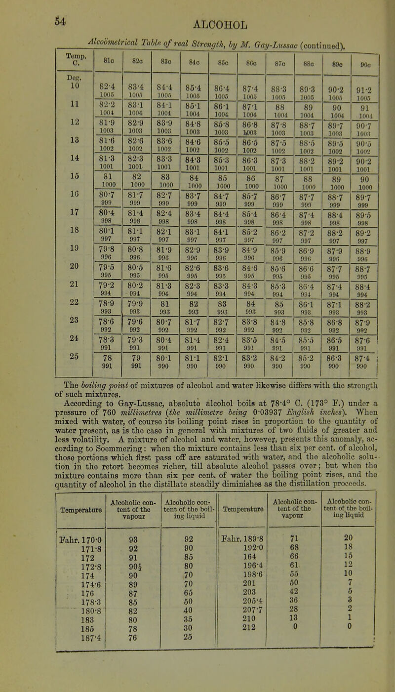 Alcoometrical Tabla of real Strength, by M. Gay-Lussac (continued). Temp. 0. 81o 82o 88o 84o 8So 86o 87o 88c 89o 90c 10 82-4 loim 83-4 1005 84-4 100.') 85-4 1005 86-4 1005 87-4 1005 88-3 1005 89-3 1005 90-2 1005 91-2 1005 11 82-2 loot 83-1 1004 84-1 1004 86-1 1004 86-1 1004 87-1 1004 88 1004 89 1004 90 1004 91 1001 12 81-9 1003 82-9 1003 83-9 1003 84-8 1003 86-8 1003 86-8 M)03 87-8 1003 88-7 1003 897 1003 907 1003 13 81-6 1002 82-G 1002 83-6 1002 84-6 1002 86-5 1002 86-5 1002 87-5 1002 88-5 1002 89-5 1002 90-5 1002 14 81-3 1001 82-3 1001 83-3 1001 84-3 1001 85-3 1001 86-3 1001 87-3 1001 88-2 1001 89-2 1001 90-2 1001 15 81 1000 82 1000 83 1000 84 1000 85 1000 86 1000 87 1000 88 1000 89 1000 90 1000 IG 807 81-7 999 82-7 999 83-7 999 84-7 999 86-7 999 86-7 999 87-7 999 887 999 897 999 17 80-4 998 81-4 998 82-4 998 83-4 998 84-4 998 86-4 998 86-4 998 87-4 998 88-4 998 89-5 998 18 80-1 997 81-1 997 82-1 997 83-1 997 84-1 997 85-2 997 86-2 997 87-2 997 88-2 997 89-2 997 19 79-8 996 80-8 996 81-9 99G 82-9 990 83-9 996 84-9 99G 85-9 996 86-9 996 87-9 996 88-9 996 20 79-5 995 80'5 995 81-6 995 82-6 995 83-6 995 84-6 995 85-6 995 86-6 995 877 995 887 995 21 79-2 994 80-2 994 81-3 994 82-3 994 83-3 994 84-3 994 85-3 994 86-4 994 87-4 994 88-4 994 22 78-9 993 79-9 993 81 993 82 993 83 993 84 993 85 993 861 993 87-1 993 88-2 993 23 78-6 992 79-6 992 80-7 992 81-7 992 82-7 992 83-8 992 84-8 992 85-8 992 86-8 992 87-9 992 24 78-3 991 79-3 991 80-4 991 81-4 991 82-4 991 83-5 991 84-5 991 85-5 991 86-5 991 87-6 991 25 78 991 79 991 80-1 990 81-1 990 82-1 990 83-2 990 84-2 990 85-2 990 863 990 i 87-4 ; 990 j The boiling point of mixtiires of alcohol and water likewise differs Tvith the strength of such mixtures. According to Gay-Lussac, absolute alcohol boils at 78'4° C. (173° F.) under a pressure of 760 millimetres {the millimetre being 0'03937 English inches). When mixed with water, of course its boiling point rises in proportion to the quantity of water present, as is the case in general with mixtures of two fluids of greater and less volatility. A mixture of alcohol and water, however, presents this anomaly, ac- cording to Soemmering: when the mixture contains less than six per cent, of alcohol, those portions which first pass off are saturated with water, and the alcoholic solu- tion in the retort becomes richer, till absolute alcohol passes over; but when the mixture contains more than six per cent, of water the boiling point rises, and the quantity of alcohol in the distillate steadily diminishes as the distillation proceeds. Temperature Alcoholic con- tent of the vapour Alcoholic con- tent of the boil- ing liquid Temperature Alcoholic con- tent of the vapour Alcoholic con- tent of the boil- ing'liquid Fahr. 170-0 93 92 Fahr. 189-8 71 20 171-8 92 90 192-0 68 18 172 91 85 164 66 15 172-8 90^ 80 196-4 61 12 174 90 70 198-6 55 10 174-6 89 70 201 50 7 176 87 65 203 42 5 178-3 85 60 206-4 36 3 180-8 82 40 207-7 28 2 183 80 35 210 13 1 186 78 30 212 0 0 187-4 76 25 1