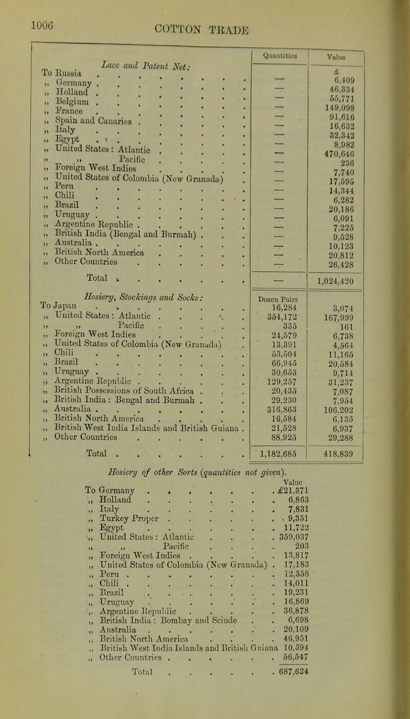 1000 Laco and Patent Net: To Eussia I, Germany . „ Holland . „ Bolgimn . „ Franco „ Spain uud Canaries „ Italy „ Egypt ... „ United States: Atlantic » )> Pacific „ Foreign West Indies „ United States of Colombia (Now Granada) „ Peru . . ^ Chili „ Brazil I, Uruguay . „ Argentine Eopublic . „ British India (Bengal and Burmah) „ Australia . ,, British North America „ Other Countries Total : Hosiery, Stockings and Socks To Japan „ United States : Atlantic )) ,) Pacific ,, Foreign West Indies .... „ United States of Colombia (New Granudii) „ Chili ... „ Brazil „ Urugiiay . „ Argentine Republic . „ British Possessions of South Africa ,, British India : Bengal and Burmah . „ Australia ,, British North America .... „ British West India Islands and British Guiana „ Other Countries Total Quantities Value Dozen Pairs 16,284 364,172 335 24,579 13,391 53,504 66,945 30,653 129,257 20,435 29,230 316,863 16,584 21,528 88,925 1,182,685 £ 6,409 46,334 65,771 149,098 91,616 16,632 32,342 8,982 470,646 236 7,740 17,595 14,344 6,282 20,186 6,091 7,225 9,528 10,123 20,812 26,428 1,024,420 3,074 167,999 161 6,738 4,564 11,165 20,584 9,714 31,237 7,087 7,954 106,202 0,135 6,937 29,288 418,839 Hosiery of other Sorts {quantities not given). Value To Germany £21,371 „ Holland 6,863 „ Italy 7,831 „ Turkey Proper 9,351 „ Egypt 11,722 ■„ United States : Atlantic .... 359,037 „ ,, Pacific .... 203 „ Foreign West Indies 13,817 „ United States of Colombia (NuAV Granada) . 17,183 „ Peru 12,358 ., Chili 14,011 „ Brazil 19,231 „ Uruguay .' . . . . 16,869 ,. Argentine Pepublic 36,878 ,, British India: Bombay and Scinde . . 6,698 „ Australia . 20,109 ,, British North America .... 46,951 „ British West India Islands and British Guiana 10,594 „ Other Countries ...... 56,547