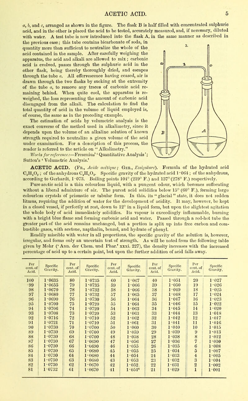 a, b, and c, arranged as sliown in the figure. The flask B is half filled with concentrated sulphuric acid, and in the other is placed the acid to be tested, accurately measured, and, if necessary, diluted with water. A test tube is now introduced into the flask A, in the same manner as described in the previous case; this tube contains bicarbonate of soda, in quantity more than suflBcient to neutralize the whole of the acid contained in the sample. After carefully weighing the apparatus, the acid and alkali are allowed to mix ; carbonic acid is evolved, passes through the sulphuric acid in the other flask, being thereby thoroughly dried, and escapes through the tube a. All eifervescence having ceased, air is drawn through the two flasks by sucking at the extremity of the tube a, to remove any traces of carbonic acid re- maining behind. When quite cool, the apparatus is re- weighed, the loss representing the amount of carbonic acid disengaged from the alkali. The calculation to find the total quantity of acid in the volume of liquid employed is, of course, the same as in the preceding example. The estimation of acids by volumetric analysis is the exact converse of the method used in alkalimetry, since it depends upon the volume of an alkaline solution of known strength required to neutralize a given volume of the acid under examination. For a description of this process, the reader is referred to the article on Alkalimetry. Works for reference:—Freseniua'' Quantitative Analysis' ; Sutton's ' Volumetric Analysis.' ACETIC ACID. (Fr., Acide acetiquc; Gee., Essiijsilurc). Formula of the hydrated acid G^YLfi^ ; of the anhydrous C^H^Oj. Specific gravity of the hydrated acid 1 -064 ; of the anhydrous, according to Gerbardt, 1-073. Boiling points 104° (219° F.) and 137° (278° F.) respectively. Pure acL'tic acid is a thin colourless liquid, with a pun^^ent odoui', wliich becomes suffocating without a liberal admixture of air. The purest acid solidifies below 1.5° (60° F.), forming large colourless crystals of prismatic or tabular form. In this, its glacial state, it does not redden litmus, requiring the addition of water for the development of acidity. It may, however, be kept in a closed vessel, if perfectly at rest, down to 12° in a liquid form, but upon tlie slightest agitation the whole body of acid immediately solidifies. Its vapour is exceedingly inflammable, burning with a bright blue flame and forming carbonic acid and water. Passed through a red-hot tube the greater part of the acid remains unchanged, but a portion is split up into free carbon and com- bustible gases, with acetone, napthalin, benzol, and hydrate of phenyl. Eeadily miscible with water in all proportions, the specific gravity of the solution is, however, irregular, and forms only an uncertain test of strength. As will be noted from the following table given by Mohr (' Ann. der Chcm. und Phar.' xxxi. 227), the density increases with the increased percentage of acid up to a certain point, but upon the further addition of acid falls away. Per cent, of Acid. Specific Gravity. Per cent, of Acid. Specific Gravity. Per cent, of Acid. 1 Specific j Gravity. Per cent, of Acid. Specific Gravity. Per cent, of Acid. ^ Specific Gravity. 100 1-0635 j 80 1-0735 60 1-067 40 1-051 20 1-027 •99 1-0655 ! 79 1-0735 59 1-066 39 1-050 19 1-026 98 1-0670 78 1-0732 68 1-066 38 1-049 18 1-025 97 1-0680 77 1-0732 57 1-065 37 1-048 17 1-024 96 1-0G90 i 76 1-0730 56 1-064 36 1-047 16 1-023 95 1-0700 75 1-0720 55 1-064 35 1-046 15 1-022 94 1-0706 74 1-0720 54 1-063 34 1-045 14 1-020 93 1-0708 73 1-0720 53 1-063 33 1-044 13 1-018 92 1-0716 1 72 1-0710 52 1-062 32 1-042 12 1-017 91 1-0721 71 1-0710 51 1-061 31 1-041 11 1-016 90 1-0730 70 1 - 0700 50 1-060 30 1-040 10 1-015 89 1-07.30 ' 69 1-0700 49 1-059 29 1-039 9 1-013 88 1-0730 68 1-0700 48 1-058 28 1-038 8 1-012 87 1-0730 67 1-0690 47 1-056 27 1-0.36 7 . 1-010 8G 1-0730 66 1-0600 46 1-055 26 1-0.35 6 1-008 85 1-0730 65 1-0680 45 1-055 25 1-034 5 1-007 84 1-0730 64 1 - 0680 44 1-054 24 1-033 4 1-005 83 1-07.30 63 1-0680 43 1-053 23 1-032 3 1-004 82 1-07.30 62 1-0070 1 42 1-0.52, 22 1-031 2 1-002 81 1-0732 61 1-0670 ! 41 1-051< 21 1-029 1 1-001
