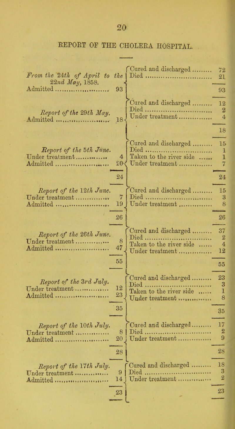 REPORT OF THE CHOLERA HOSPITAL. From the 24tli of April to 22nd May, 1858. Admitted. Report of the 29 tli May. Admitted Report of the 5th June. Under treatment Admitted Report of the 12 th June. Under treatment Admitted / the 93 18 'Cured and discharged 72 Died 21 93 'Cured and discharged 12 Died 2 Under treatment 4 l 20{ 24 7 19 26 18 Cured and discharged 15 Died 1 Taken to the river side 1 Under treatment 7 24 Cured and discharged 15 Died Under treatment 3 8 26 Report of the 20th June. Under treatment 8 Admitted 47 55 Report of the 3rd July. Under treatment 12 Admitted 23 35 Report of the 10th July. Under treatment 8 Admitted 20 28 Cured and discharged 37 Died 2 Taken to the river side 4 Under treatment 12 55 Cured and discharged 23 Died 3 Taken to the river side 1 Under treatment 8 35 Cured and discharged 17 Died 2 Under treatment 9 28 Report of the 17th July. Under treatment 9 Admitted 14 ■l Cured and discharged Died Under treatment 18 3 2 23