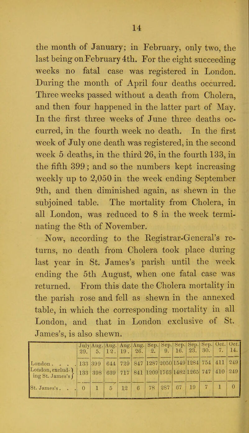 the month of January; in February, only two, the last being on February 4th. For the eight succeeding weeks no fatal case was registered in London. During the month of April four deaths occurred. Three weeks passed without a death from Cholera, and then four happened in the latter part of May. In the first three weeks of June three deaths oc- curred, in the fourth week no death. In the first week of July one death was registered, in the second week 5 deaths, in the third 26, in the fourth 133, in the fifth 399; and so the numbers kept increasing weekly up to 2,050 in the week ending September 9th, and then diminished again, as shewn in the subjoined table. The mortality from Cholera, in all London, was reduced to 8 in the week termi- nating the 8th of November. Now, according to the Registrar-General’s re- turns, no death from Cholera took place during last year in St. James’s parish until the week ending the 5th August, when one fatal case w'as returned. From this date the Cholera mortality in the parish rose and fell as shewn in the annexed table, in which the corresponding mortality in all London, and that in London exclusive of St. James’s, is also shewn. J uly 29. Aug. 5. Aug. 12. Aug. 19. Aug. 20. Sep. 2. Sep. 9. Sep. 10. Sep. 23. Sep. 30. Oct. 7. Oct. 14. London. . . . 133 399 014 729 847 1287 2050 1549 1284 754 411 249 London, exclud-) ing St. James’s) 133 398 639 717 841 1209 1703 1482 1205 747 410 249 St. James's. . . 0 1 5 12 0 78 287 07 19 7 1 0