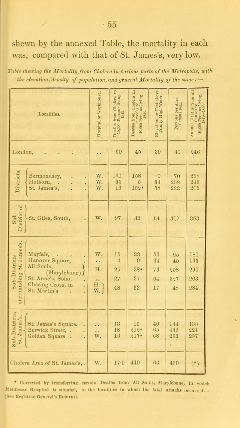 shewn by the annexed Table, the mortality in each was, compared with that of St. James’s, very low. Table shewing the Mortality from Cholera in various parts of the Metropolis, with the elevation, density of population, and ytneral Mortality of the same: — G) o .9 2 9 <u .g o 3s g • V ► 93 * tc 9 0 1 O S.g oa .9 O *9 «J o3 5 1 1 'h o3q to ^ tc to p 35 p CO Localities. & M O IS2 ssgi .-.Sf c.a li? P< CD cc 3 3 p S i e J, Ocj£3 2g 3 § c3 o O) ^ m O 53 © 9 O Vh ^Eh p i s a fi P W <1 London, .... •• 60 45 39 30 246 tn _o Bermondsey, w. 161 158 0 70 268 Holborn, . w. 35 5 53 238 246 5 St. James’s, w. 16 152* 58 222 206 4 -2 • St. Giles, South, w. 97 32 64 317 363 ’ wj * [ to g Mayfair, w. 15 23 56 95 181 | © *5 Hanover Square, . . 4 9 64 45 163 X OT s 50 All Souls, ^ (Marylebone) J St Anne’s, Soho, H. 25 28* 76 258 290 JL .2 . . 27 37 64 327 203 X § X Charing Cross, in St. Martin’s H.l W.J 48 33 17 48 284 T? s.« c § St. James’s Square. . 13 16 40 134 133 Berwick Street, . , . 18 212* 65 432 224 Golden Square . w. 16 217* 68 262 257 5i7j cn 1 Cholera Area of St. James’s,. w. 17-5 440 66 460 (?) * Corrected by transferring certain Deaths from All Souls, Marylebone, in wliicli Middlesex Hospital is situated, to the localities in which the fatal attacks occurred. (See Registrar-General’s Returns).