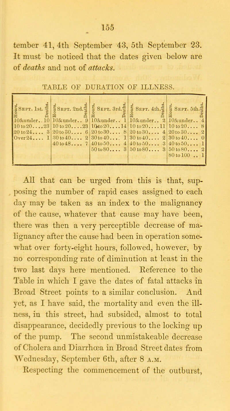 tember 41, 4th September 43, 5th September 23. It must be noticed that the dates given below are of deaths and not of attacks. TABLE OF DURATION OF ILLNESS. I Sept. 1st. cc .5 1 Sept. 2nd.'§ a Sept. 3rd.1! I Sept. 4th.~ i Sept. 5th 0? .£3 c3 c £ Q X 0 pH Q X Q JO&under.. 10 ]0&under. . 9 lO&under. 1 10&under.. 2 lO&under.. 4 10 to 20.... 23 10 to20.. . .23 lCko20.. . 14 10 to 20.... 11 10 to 20 8 20 to 21.... 3 20 to 30... . 0 20 to30... 8 20 to 30.... 4 20 to 30 2 Over24... 1 30 to 40... . 2 30to40.. . 1 30 to 40.... 2 30 to 40.... 0 40to48.. . . 7 40to50.. . 4 10 to 00.... 3 40 to 50 1 00to80.. . 3 50 to 80.... 3 50 to80.... 2 80 to 100 .. 1 All that can be urged from this is that, sup- posing the number of rapid cases assigned to each day may be taken as an index to the malignancy of the cause, whatever that cause may have been, there was then a very perceptible decrease of ma- lignancy after the cause had been in operation some- what over forty-eight hours, followed, however, by no corresponding rate of diminution at least in the two last days here mentioned. Reference to the Table in which I gave the dates of fatal attacks in Broad Street points to a similar conclusion. And yet, as I have said, the mortality and even the ill- ness, in this street, had subsided, almost to total disappearance, decidedly previous to the locking up of the pump. The second unmistakeable decrease of Cholera and Diarrhoea in Broad Street dates from Wednesday, September 6th, after 8 a.m. Respecting the commencement of the outburst,