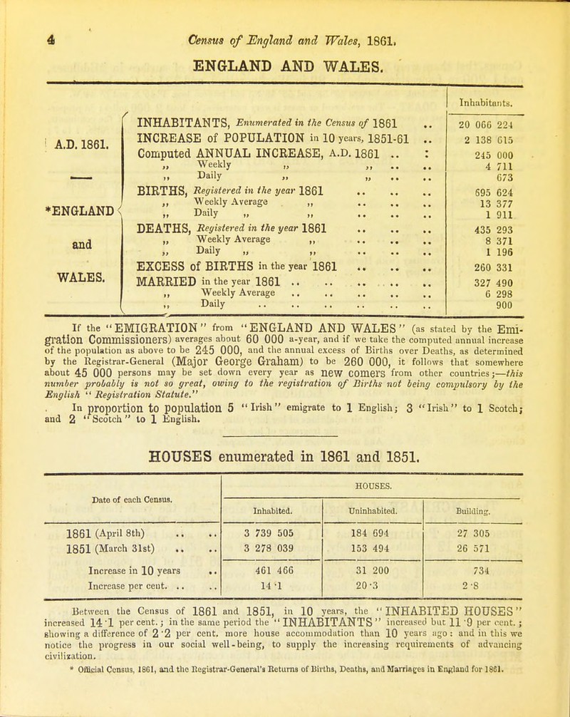 ENGLAND AND WALES. A.D. 1861. ►ENGLAND and WALES, INHABITANTS, Enumerated in the Census of 1861 INCREASE of POPULATION in 10 years, 1851-61 Computed ANNUAL INCREASE, A.D. 1861 „ Weekly „ „ .. f> Daily » » .. BIRTHS, Registered in the year 1861 Weekly Average ,, .. ,, „ Daily „ „ .... SEhJiBSi, Registered in the year \%Q\ „ Weekly Average ,, .. „ Daily „ „ .... EXCESS of BIRTHS in the year 1861 .. MARRIED in the year 1861 ,, Weekly Average .. ., ., ,, Daily Inhabitants 20 06G 224 2 138 G15 245 000 4 7U 673 695 624 13 377 1 911 435 293 8 371 1 196 260 331 327 490 6 298 900 If the EMIGRATION from ENGLAND AND WALES (as stated by the Emi- gration Commissioners) averages about 60 000 a-year, and if we take the computed annual increase of the population as above to be 245 000, and the annual excess of Births over Deaths, as determined by the Registrar-General (Major George Graham) to be 260 000, it follows that somewhere about 45 000 persons may be set down every year as neW COmers from other countries;—this number probably is not so great, owing to the registration of Births not being compulsory by the English  Registration Statute. In proportion to population 5 Irish emigrate to 1 English; 3 Irish to 1 Scotch; and 2 Scotch to 1 English. HOUSES enumerated in 1861 and 1851. Date of each Census. HOUSES. Inhabited. Uninhabited. Building. 1861 (April 8th) 1851 (March 31st) 3 739 505 3 278 039 184 694 153 494 27 305 26 571 Increase in 10 years Increase per ceut. .. 461 466 14 -1 31 200 20-3 734 2-8 Between tl»e Census of 1861 and 1851, in 10 years, tlie INHABITED HOUSES increased 14 '1 per cent.; in the same period the  INHABITANTS  increased but H '9 per cent.; showing a difference of 2'2 per cent, more house accommodation than 10 years ago: and in tliis we notice the progress in our social well-being, to supply the increasing requirements of advancing civilization. * Official Census, 1861, and the Iteglstrar-General's Betums of Births, Deaths, and Marrinccs in En((1and for ]861.
