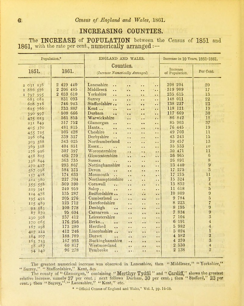 INCREASING COUNTIES. The INCREASE of POPULATION between the Census of 1851 and 1861, with the rate per cent., numerically arranged :— Population* 1851. 031 236 885 576 797 995 683 o8z 608 716 615 766 390 997 475 013 231 849 405 370 455 725 296 084 303 568 369 318 276 926 458 805 336 844 270 427 567 098 157 418 212 380 355 558 229 341 124 478 195 49i 115 489 93 583 87 870 230 308 170 065 167 298 407 222 184 207 163 723 58 287 94 140 1861. 429 440 206 485 033 610 831 093 746 943 733 887 508 666 561 855 317 752 481 815 505 428 339 327 343 025 404 851 307 397 485 770 363 735 293 867 584 373 174 633 227 704 369 390 240 959 135 287 205 276 123 712 100 778 95 694 237 412 176 256 173 280 412 246 188 789 167 993 60 817 96 278 ENGLAND AND WALES. Counties. (Increase NimericciUy Arrangci) Lancashire .. Middlesex .. Yorkshire Surrey .. Staffordshire,. Kent .. Durham Warwickshire Glamorgan .. Hants.. ., Cheshire ,. Derbyshire .. Northumberland Essex.. Worcestershire Gloucestershire Sussex Nottinghamshire Devon Monmouth .. Northamptonshire Cornwall Salop.. Bedfordshire.. Cumberland .. Herefordshire Denbigh .. Carnarvon Leicestershire Berks.. .. Hertford Lincolnshire .. Dorset Buckinghamshire Westmoreland Pembroke Increase in 10 Years, 1851-1861. Increase of Population. Per Cent ^08 904. on mq qnq 1 7 1 / o'XK Alt; 1 % lo 14fl nil X to V J. X 99 TQQ 997 i.OO £i£il CO lift 191 1 Q XI/ UD^ 1 o 0 / i 0 ^to 1 Q 4,i7 / VJO 1 L 1 'K 111 lo 4.71 p. 9fi fiQl Q O o 1 7 97=i o 17 215 11 15 324 7 13 832 4 11 618 5 10 809 9 9 784 5 8 223 7 8 195 9 7 824 9 7 104 3 6 191 4 5 982 4 5 024 1 4 582 2 4 270 3 2 530 4 2 138 2 The greatest numerical increase was observed in Lancashire, then Middlesex, Yorkshire,  Surrey,  Staffordshire, Kent, &(;>. The county of  Glamorgan, containing  Merthyr Tydfil  and  Cardiff, shows the greatest relative increase, namely 37 per cent.; ne.\t follows Durham, 30 per cent.; then  Stafford, 23 per cent.J then Surrey, Lancashire, Kent. etc. » Olficiul Census of England and Wales, Vol. I, pp. l't-18.