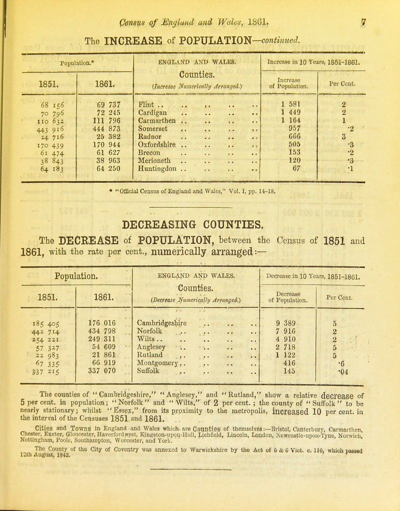 The INCREASE of VOV\5'LklllO^—continued. Population.' 1851. 68 156 70 796 110 632 443 24 716 170 439 61 474 38 843 64 183 1861. 69 737 72 245 111 796 444 873 25 382 170 944 61 627 38 963 64 250 ENGLAND AND WALES. Counties. (Increase Niimericalltj Arranged.) Flint .. Cardigan Carmarthen Somerset Radnor Oxfordshire Brecon Merioneth Huntingdon Incrense in 10 Years, 1851-1861. Increase of l*opulation. 581 449 164 957 666 505 153 120 67 Per Cent. •2 •3 •2 •3 •1 Official Census of England and Wales, Vol. I, pp. 14r-18. DECREASING COUNTIES. The DECREASE of POPULATION, between the Census of 1851 and 1861, with the rate per cent., numerically arranged:— Population. ENGLAND AND WALES. Counties. (Decrease Numerically Arranged.) Decrease in 10 Tears, 1851-1861. 1851. 1861. Decrease of Population. Per Cent. 185 405 176 016 Cambridgeshire 9 389 5 442 714 434 798 Norfolk 7 916 2 254 221 249 311 Wilts.. 4 910 2 , ' 57 3^7 54 609 Anglesey 2 718 5 22 983 21 861 Rutland ,. 1 122 5 67 335 66 919 Montgomery.. 416 •6 337 215 337 070 Suffolk 145 •04 The counties of Cambridgeshire, Anglesey, and Rutland, show a relative decrease of 5 per cent, in population ;  Norfolk and  Wilts, of 2 per cent. ; the county of  Suffolk  to be nearly stationary; whilst Essex, from its proximity to the metropolis, increased 10 per cent, in the interval of the Censuses 1851 and 1861. Cities ana Towns in England and Wales which, are Counties of themselves:—Bristol, Canterbury, Carmarthen, Chester, Exeter, Gloucester, Haverfordwest, ICingston-upon-HiiU, Lichfield, Lincoln, London, IVcwcMtlc-upou-Tyne, Norwich, Nottingham, Poole, Southampton, Worcester, and York. The County of the City of Coventry was annexed to Warwickshiro by the Act of 6 & G Vict. c. UO. which passed 12th August, 1842. '
