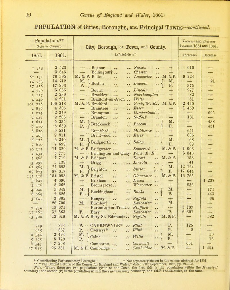 POPULATION of Cities, Boroughs, and Principal To-<fni^—continued. Population.** {Official Census.) 1861. I 913 2 523 3 845 70 395 14 733 14 712 17 518 17 893 2 709 3 066 2 ^57 2 239 4 291 102 7*78 106 218 4 305 3 °74 2 379 2 022 9 tS £•00 6 070 11 \JOi/ 0 0 /\j q 2 811 6 173 6 240 7 610 7 699 10 317 11 320 2 433 5 775 7 566 7 719 3 °97 3 138 5 o'-'y 77 693  / J 87 317 T ? 7 2 ■? 8 137 J* 154 093 4 390 4. 4.26 *r v/ 5 262 4 020 3 849 8 069 7 626 3 841 3 805 28 700 7 934 13 671 31 262 37 563 13 900 13 318 719 844 635 637 2 544 2 494 5 195 5 179 6 547 7 208 27 815 26 361 City, Borough, or Town, and County. {Mphaielical.) — . Bognor — . BoUingtonf.. M. & P. Bolton j-Boston — • Bourn — Brackley — Bradford-on-Avon M. & P. Bradford .. — Braintree —' Brampton . ,• — Brandon Sussex Chester Lancaster Lincoln M.&P. f M. 1 P. Lincoln .. — Northampton — Wilts .. — York.W.R.. M.&P. Essex .. — Cumberland.. — Suffolk M. P. M. P. j- Brecknock Brentford Brentwood Brecon Middlesex Essex { M. P. |- Bridgn( ortli M. & P. Bridgwater . . — Bridlington and Quay M. & P. Bridport — Brigg j-Brighton M.&P. Bristol — Brixbam — Bromsgrove.. |- Buckingham Bungay .. Burnleyf* Burton-upon-Trent. Bury Salop . Somerset York, E. R. Dorset Lincoln Sussex |. Gloucester . Devon Worcester , { M. P. M.&P. M.&P. { M. P. M.&P. M. P. ' M. . Bucks . Suffolk . Lancaster . Stafford . Lancaster Suffolk { M. P. M. M. & P. Bury St. Edmunds.. P. CAERGWYLE* .. Flint P. Caerwys* .. Flint p- jcalne . v .v WtUs — Camborne .. Cornwall M. & P. Cambridge ..' .. Cambridge P. M.&P. { P. P. M. P. M.&P. Increase and Decrease between 1851 and 1861. Incrca£e. Decrease 610 9 224 375 277 82 51 2 440 1 469 181 651 606 68 89 1 003 3 343 153 41 12 124 17 644 765 16 7C 836 5 737 6 301 125 2 661 * Contribnting Parliamentary Boroughs. t Not separately shown in the ccnsns abstract for 1S5I. ** The Official Eetum of the CensMS for England and Wales, dated 29th September, 1862, pp. 21—25. Note.—Where there are two populations given to ono Town, the first (M) is the population within the Municipal