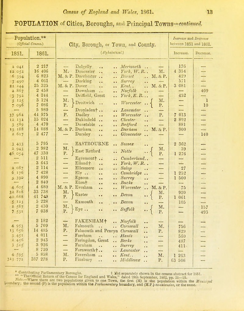 POPULATION of Cities, Boroughs, and Principal lorni^—continued. Population** {Official Census.) 2 041 2 217 T *» DC* I- 05. 16 40G 6 394 G 823 3 490 4 OGl 25 325 2 867 2 458 ^ 702 4 244 3 124 7 086 5 980 44 975 15 024 4 470 13 188 14 088 2 617 2 477 5 795 2 0^^ 2 982 46 054 47 330 — 2 511 3 G43 a 087 2 114 6 176 7 428 4 890 2 840 4 680 12 818 33 738 40 C)88 41 74a 5 123 5 228 9 1531 7 038 2 182 4 953 5 709 13 656 14 485 3 45t 4 Oil - 45'> 2 943 3 5i5' 3 926 8 720 4 595 5 858 323 772 387 278 1861. City, Borough, or Town, anJ County. {Alfhabtticaiyj — Dolgelly .. M. Doiuvister ., M. & P. Dorchester ,. — Dorking M, & P. Dover — Downham .. — Driffield, Great p^' j-Droitwich .. — Droylsdenf .. P. Dudley — Dukinfield — Dunstable .. M. & P. Dui ham, — Dursley M. P. EASTBOURNE I East Retford — Egremontf — Ellandt — Ellesmere — Ely .. — Epsom — Etont M. & P. Evesham p- I Exeter — Exmouth ^p^-jEye.. M. P. M. P. FAKENHAMt Falmouth Falmouth and Fareham Faringdon, Great Faraham Farn worth f.. Favershiim .. Finsburv Penryn Merioneth York, W. R. Dorset Siirrci/ Kent.. Norfolk York, E. R Worcester Lancaster Worcester Chester Bedford Durham Gloucester Sussex Notts Cumberland York, W. R Salop Cambridge Surrey Bucks Worcester Devon Devon Suffolk Norfolk Cormvall Cornwall Hants Berks Surrey Lancaster Kent.. Middlesex M. M. & P, M. & P. M. P. P. M. lS: p. M. P. { M. &P. M. P. M. P. M. P. M. P. Increase and Drcreiise between 1851 and ISGl. Increase. Decrease, 17G 354 429 571 081 452 7 013 2 892 881 900 2 362 39 1 276 27 1 252 500 1 75 920 061 105 756 82!) 560 487 411 1 2G3 6'3 506 ull.. Parliamenfary Boroughs. + HJbt separately shown in the census abstract for 1S5!. 71' w ' 1 CensiLs for ICngland and Wales, dated 'zmi .September, 1862, pp. 21—25. Ao/c—Where there are two populations given to one Town, tlie llrst (M) is the population within the Hlmi