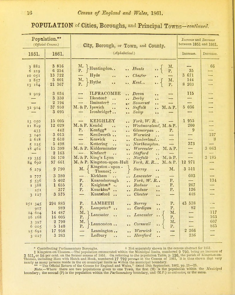 POPULATION of Cities, Boroughs, and Principal Tovfrn—conHnued. Population.** {Official Census.) 1861. 3 816 6 254 13 722 3 001 21 367 3 034 3 330 2 194 37 950 3 095 15 005 12 029 442 3 013 2 610 5 498 15 399 2 163 16 170 97 661 9 790 380 402 655 377 575 294 883 989 14 487 16 005 790 140 17 958 3 263 City, Borough, or Town, and County. {Alphahetical.) Increase and Decrease between 1851 and 1861. j- Huntingdon.. ,. — Hyde M 1 p' > Hythe — ILFRACOMBE .. — Ilkestonf — Ilminsterf .. M. &P. Ipswich — Ironbridgef.. .. — KEIGHLEY M. & P. Kendal P. Kenfigg* .. — Kenilworth .. .. — Keswick ,. ,, — Kettering .. ,. M. & P. Kidderminster ,, — Kinfaref M. & P. King's Lynn M. & P. Kingston-upon-Hull J Kingston - upon ■ Hunls Chester Kent,, Devon Derhy Somerset Suffolk Salop P. P. P. P. P. M. P. M. P. L Thames 5 Kirkham Knaresborough Knighton* ,. Knucklas* .. Kuutsford .. LAMBETH Lampeter* ,. j- Lancaster ,. j- Launceston .. Leamington., Ledbury .. ■•{ • • ••{ M. P. M. P. M.&P. York, W. R.. — Westmoreland, M.&P. Glamorgan .. P. Warwick .. — Cumberland.. — Northampton. — Worcester .. M. & P, Stafford .. — Norfolk .. M.&P. York,E.R... M.&P. Surrey Lancaster .. York, W. R. Radnor Radnor . Chester . Surrey , Cardigan Lancaster . Cornwall , Wartoick Hereford { M. P. P. P. P. P. M. P. M. P. Increase. 35 3 671 144 8 203 115 5 036 1 955 200 9 373 12 971 3 511 603 267 126 448 43 538 82 2 266 236 Decrease. 66 127 8 3 063 3 185 134 117 103 607 S65 * Contributing Parliamentarj' BorouRhs. + Not separately shown in the census abstract for 1851. t Kingston-on-Thames.—The population enumerated within the Municipal limits, nmnbered 9 790, being an ineiea^e of 3 511, or 56 per cent, on the fonner census of 1851. On referring to the pcpiilation Table, p. 126, the parisli of Kingslon-on- Thames, including Hani with Hatch and Hook, numbered 17 792 peisoiis at tlie Census of ISGl, it is tlius shown tliat very nearly as many persons reside in the ex-municipal limits as within the municipal boundary. ** The Official Eetum of the Census for England and Wales, dated 20th September, 1862, pp. 21—25. Note.—Where there are two populations given to one Town, the fli-st (M) is the population within the Mimicipal