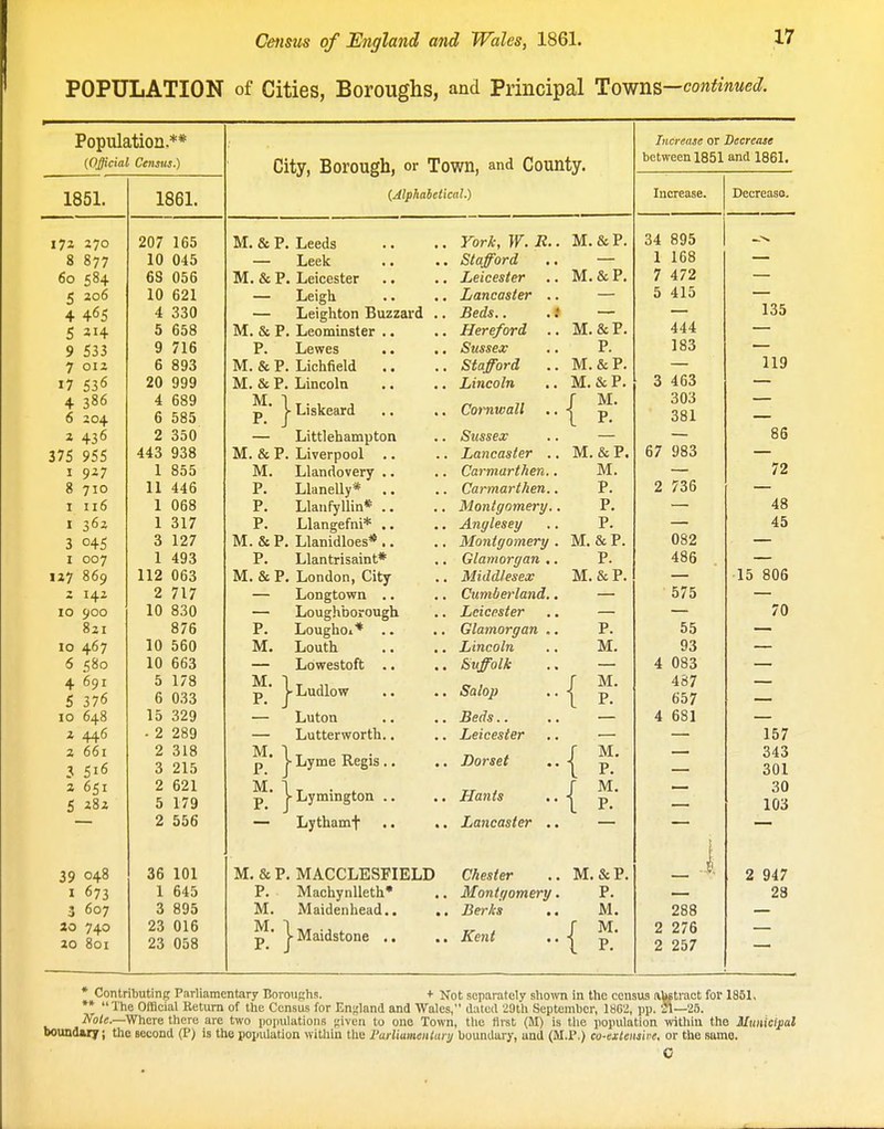 POPULATION of Cities, Boroughs, and Principal Towns—continued. Population.** {Official Census.) 1851. 1861. i7z 270 207 165 8 877 10 045 60 584 6S 056 5 206 10 621 4 465 4 330 5 5 658 9 533 9 716 7 012 6 893 17 536 20 999 4 386 4 689 6 204 585 2 436 2 350 375 955 443 938 I 927 1 855 8 710 11 446 1 116 1 068 1 362 1 317 3 045 3 127 I 007 I 493 127 869 112 063 2 142 2 717 10 900 10 830 821 876 10 467 10 560 6 580 10 663 4 691 5 178 5 376 6 033 10 648 15 329 2 446 . 2 289 2 661 2 318 3 516 3 215 2 651 2 621 5 282 5 179 2 556 39 048 36 101 I 673 1 645 3 607 3 895 30 740 23 016 20 801 23 058 City, Borough, or Town, and County. {Alphabetical.) M. & P. Leeds — Leek M, & P. Leicester — Leigh. — Leighton Buzzard M. & P. Leominster .. P. Lewes M. & P. Lichfield .. M. & P. Lincoln ^* j- Liskeard — Littlehampton M. & P. Liverpool .. M. Llandovery .. P. Llanelly* .. P. Llaufyllin* .. P. Llangefni* .. M. & P. Llanidloes* .. P. Llantrisaint* M. & P. London, City — Longtown .. — Loughborough P. Loughoi* M. Louth Lovyestoft Ludlow Luton Lutterworth M. P. } M P M. P ^' j-Lyme Regis ^ Lymington Lythamf M. & P. MACCLESFIELD P. Machynlleth* M. Maidenhead.. M. P. j- Maidstone R York, W. Stafford Leicester Lancaster Beds.. Hereford Sussex Stafford Lincoln Cornwall Sussex Lancaster . Carmarthen. Carmarthen. Montgomery. Anglesey Montgomery Glamorgan . Middlesex Cumberland. Leicester Glamorgan . Lincoln Suffolk Salop Beds.. Leicester Dorset Hants Lancaster . . M.&P. '. M.&P. .. M.&P. P. .. M.&P. ,. M.&P. J M. ••t P. .'. M.&P. M. P. P. P. M.&P. P. M.&P. P. M. M. P. { { M. P. M. P. Chester Montgomery. Berks .. Kent ••{ M. & P. P. M. M, P. Increase or Decrease between 1851 and 1861. Increase. 34 895 1 168 7 472 5 415 444 183 3 463 303 381 67 983 2 736 082 486 575 55 93 4 083 487 657 4 681 288 2 276 2 257 * Contributing Parliamentary BorouRhs. + Not separately shown in the census abstract for 1851,  The Official Ketum of the Census for England and Wales, dated 29lh September, 18G2, pp. 21-  Ihe Official Ketum of the Census for England and Wales, dated 29th September, 18G2, pp. 21—25. JVo/ir.—Where there are two populations fiiven to one Town, the first (M) is tlie population within tho ilunicipal