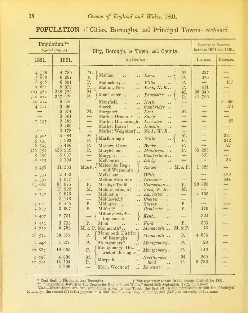 POPULATION of Cities, Boroughs, and Principal lovms—continued. Population.** (Official Census.) 1861. 4 785 6 261 6 881 8 072 338 722 357 979 8 346 3 600 8 874 3 661 302 468 178 684 893 496 436 252 6 037 2 194 11 383 2 452 4 047 83 875 18 992 9 876 3 146 0 405 3 007 2 731 3 735 5 783 30 577 1 276 18 036 4 296 13 794 3 290 City, Borough, or Town, and County. {Alphabelical.) M, P. P. P. , M. P. Maldon M. M. P. P. P. Malmsbury .. Malton, New j- Manchester .. Mansfield .. March Margatef .. Market Draytonf Market Harborougl: Market Rasenf Market Weightouf J- Marlborough Marlow, Great Marylebone.. — Maryport ., — Melbourne .. M &P -f ■'^^^'^ombe Regis ■'' ■ L and Weymouth — Melksham .. Melton Mowbray Merchyr Tydfil Middlesboroughf Middleton .. Middlewicbf Midhurst ,. Milford* .. J Milton-next-Sit- 1 \ tingbourne J Mold M. & P. Monmouth*.. p J Monmouth District 1 L of Boroughs J P. Montgomery* /Montgomery Dis- i \ Irict of Boroughs J I Morpeth .. -j^ Much Wooltonf .. P. M. P. P. P. M. P. Essea; Wills York, N.R.. Lancaster . Notts Cambridge . Kent.. Salop Leicester Lincoln York, W. R. Wilts Bucks Middlesex . Cumberland. Derby Dorset Wilts Leicester Glamorgan . York, N. R. Lancaster . Chester Sussea; Pembroke .. Kent.. Flint Monmouth ., Monmouth ., Montgomery. Montgomery , Northumber- land Lancaster .. M. P. P. P. M. P. M. M. P. P. P. M.&P. P. M. P. P. P. M.&P. P. P. P. M. P. Increase or Decrease between 1851 and 1881. Increase. 227 373 411 35 340 41 766 65 295 339 1 925 20 795 4 136 170 324 303 73 4 065 28 149 200 3 782 * CoatributinR Parliamentary Boroughs. f Not separately Bhown in the census abstract for 1S51. *»  The Official Keturn of the Census for England and Wales, dated 29lh September, 1862, pp. 21—25. Nole.—^Where there arc two populations given to one Town, the first (M) is the population witliin the Municipal