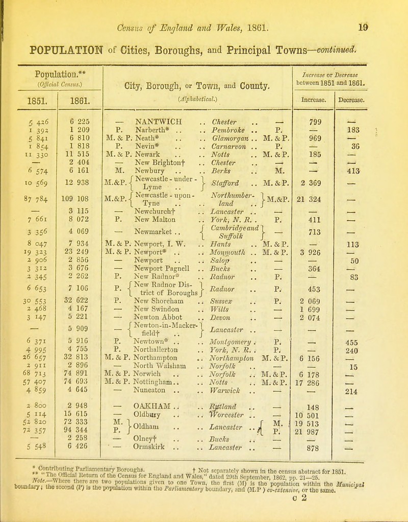 POPULATION of Cities, Boroughs, and Principal ToYrns—oontinued. Population,** Increase or Decrease (Official Census.) City, Borouffh, or Town, and County. between 1851 and 1861. 1851. 1861. (AJphaietical.) Increase. Decrease. 6 225 — NANTWICH Chester — 799 I 393 1 209 P. Narberth* .. ., J. ^Itl/UI l/fC • • P. — 183 5 841 6 810 M & P Npafh* fZlnmnrnfTn M.&P. 969 I 854 1 818 P. Nevin* V^Uf ILUil UU lb a a P. 36 II 330 11 515 M. & P. Newark Notts M. &P. 185 — 2 404 — New Brightonf CJhpftfpr —. — — 6 574 6 161 IvT pypwrmnr JBgvJcs M. — 413 10 569 M &P -f •^^^''^^'•1^  under - 1 ] Tivmp r 1 J illC ■ * J Stafford iVl, oc Jr. 87 784 109 108 &P J ■^'i cwocLanc - upuil ■ * * 1 T'vnp 1\U/ t/lll//lOcJ - jMa&P. 21 324 — — 3 115 . ojpwf rmt*r»n*i 7 661 8 072 P. New Malton York, N. R. . P. 411 3 350 4 uoy r — Newmarket .. ■< L CdTn-bvidc/6 QTid Suffolk KJ fill Ul/ly 713 8 047 7 934 UClTltS a a Ma & P. 113 19 333 23 249 M. & p. Newnnrt* l^TmTniniifJ} M.&P. 3 926 % 906 2 856 — nJpwnnrf* ^jU.i>Ulj ■ a , ■ 50 3 313 3 676 _— ^JpwnriTf T'no'npll X • J.>CyV XVcl(.[LLUl • t till IrP 364 3 345 2 202 If n fin nvt P. 83 ° °53 p J New Radnor Dis- 1 1_ trict of Boroughs J HcLdnor •. P. 453 30 553 32 622 X • 1>CW OIlUl (jlIdLU • • Sussex • a P. 2 069 — -» ^ /^Q % 40 0 4 ID/ J.(CVV OWXllUUU (• rr tiiio • a 1 699 3 147 5 221 — Newton Abbot Devon 2 074 J CWLUU-lll-iVlclUKcr 1 Lancaster ., 6 371 5 yiG P. Newtown* .. Montgomery .- P. 455 4 995 4 755 p. Northallerton York, N. E. a P. 240 26 657 32 813 M. & P. Northampton Northampton M.&P. 6 156 2 911 2 896 — North Walsham Norfolk 15 ois 713 M. & P, Norwich Norfolk Ma &Pa 6 178 57 407 74 693 M.& P. Nottingham.. Notts ■ M. & P. 17 286 4 859 4 645 — Nuneaton .. Warwick 214 3 800 2 948 — OAKHAM .. Jutland 148 5 114 15 615 — Oldbwy Worcester .. 10 501 52 820 73 357 72 333 94 344 |-Oldham Lancaster .. ^ ( ?r 19 513 21 987 2 253 — Olneyt Bucks 5 548 6 426 ■ — Ormskirk .. Lancaster .. 878 *»'^.?Th!''n^i°? ^J^''/'=1^17 Boroughs. t Not separately shown in the census abstract for 1851. inc umcial l.eturn of the Census for England and Wales, dated 29th September, 18G2 pp 21—25. V , 1 ■''•■r''^'' t^!?''; arc two populations given to one Town, tho first (JI) is the population within the Mwiiciiiiil boundat7i the second (P) is the populaUon within tho I'arliamenlar!/ boundary, ;ind (JI.P ) cSL/°° orTc same. 0 2