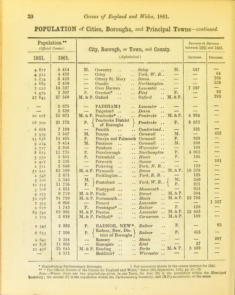 POPULATION of Cities, Boroughs, and Principal Toviiiib—continued. Population.*' {Official Censvs.) 1861. 414 458 429 450 14 327 1 397 27 560 5 675 2 628 15 071 21 773 2 11 5 2 2 7 189 3 547 14 485 9 414 905 735 655 326 640 62 599 2 671 5 11 4 9 94 6 1 346 736 661 759 799 066 743 82 985 2 818 262 106 2 354 11 865 25 045 5 571 City, Borough, or Town, and County. (Jlphaletical.) M. p. Oswestry Otley Ottery St. Mary Oundle Over Darwen Overton* M. & P. Oxford M.&P P PADIHAMt Paigntonf .. Pembroke* . • Pembroke District I of Boroughs J Penrith .. Penryn Penryn and Falmouth Penzance Pershore Peterborough Petersfield .. — Petworth — Pickering M, & P. Plymouth ., Pocklington.. ^' j- Pontefract .. Pontypool .. Poole Portsmouth .. Prescot Presteigne* .. Preston Pwllheli* .. M. P. M. P. P. M. P. M. &P. M.&P. P. M. &P. M.&P. P. P. RADNOR, NEW*, f Radnor, New, Dis- \ L trict of Boroughs J — Ramsey — Ramsgate ,. M.&P. Reading — Redditchf .. Salop York, W. R.. Devon Northampton. Lancaster .. Flmt Oxford Lancaster .. Devon Pembroke .. Pembroke .. Cumberland.. Cornwall Cornwall Cornwall Worcester .. Northampton Hants Sussex York, N. R. . Devon York, E. R. . York, W. R.. Monmouth .. Dorset Hants Lancaster .. Radnor Lancaster .. Carnarvon ,. Radnor Radnor Hunts Kent Berks Worcester .. M. P. M.&P. Increase or Decrease between 1851 and 1861. Increase. Decrease 597 7 307 M.&P. 4 964 P. 5 073 521 p. 829 M. 200 188 P. 3 063 P. 105 129 M.&P. 10 378 125 J M. 240 1 P- 221 953 M.&P. 504 M.&P. 22 703 P. 126 M. & P. 13 443 M.&P. 109 P. P. 453 27 M. & P. 3 589 • Contributing Parliamentary Boroughs. t Not separately Elio\vn in the census abstract for 1851. **  The Official Uclum of the Census for England and Wales, dated '^Oth September, 1SG2, pp. 21—25. , . . , Note.—Wherti there arc two populations given to one Town, the first (M) is the population witliin tlio Municipal