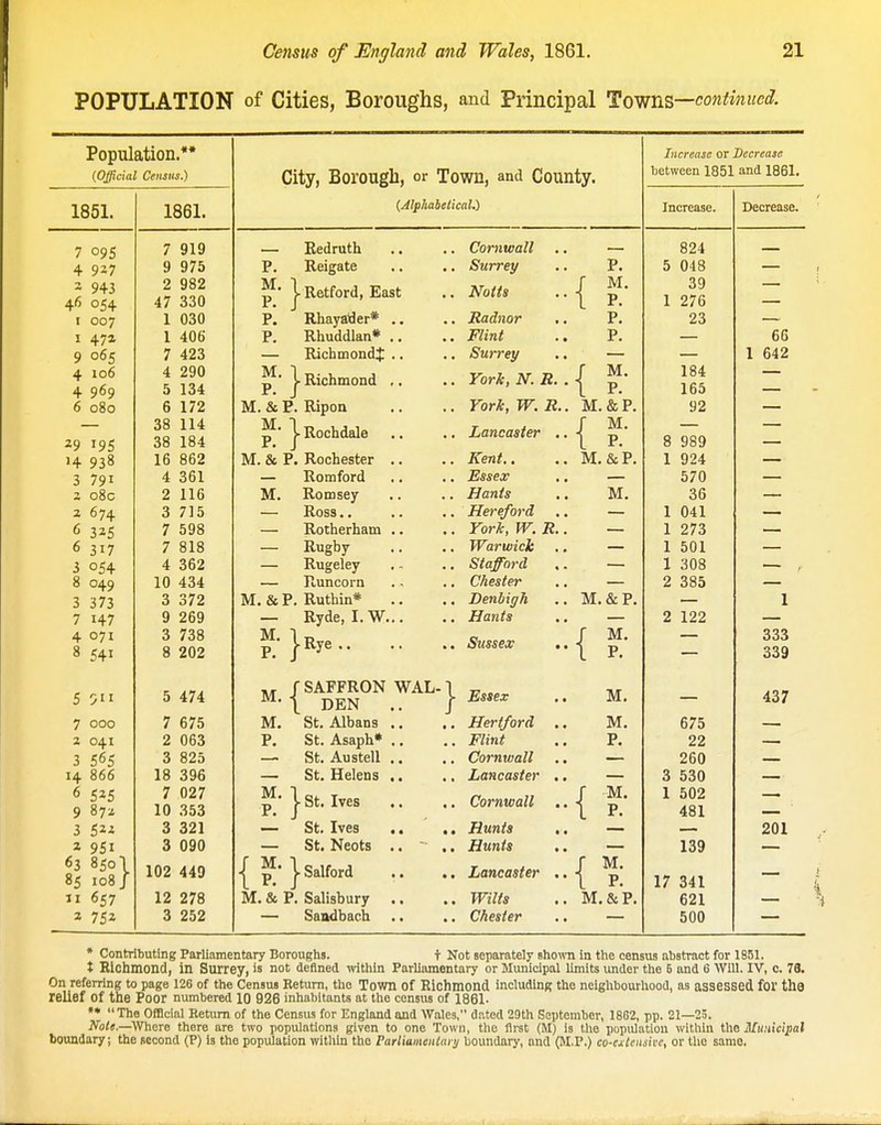 POPULATION of Cities, Boroughs, and Principal Towns—continued. Population.** {Official Census.) 1861. 7 095 7 919 4 937 9 975 ~ 943 2 982 46 054 47 330 I 007 1 030 I 47* I 406 9 065 7 423 4 106 4 290 4 969 5 134 0 000 6 172 38 114 29 195 38 184 '4 938 16 862 3 791 4 361 1 08c 2 116 2 674 3 715 <i 325 7 598 6 317 7 818 3 054 4 362 0 049 10 434 3 373 3 372 7 147 9 269 3 738 8 541 8 202 5 511 5 474 7 000 7 675 2 041 2 063 3 565 3 825 14 866 18 396 6 525 7 027 9 872 10 353 321 090 102 449 12 278 3 252 City, Borough, or Town, and County. (Mphabeiical.) P. M. P. P. P. M, P. M.&P, M. \ P. / M.& P. Kedruth Reigate I Retford, East Rhayalder* Rhuddlan* RichmondJ j- Richmond Ripon Rochdale Rochester — Romford M. Romsey — Ross.. — Rotherham — Rugby — Rugeley — Runcorn M. & P. Ruthin* Ryde, I. W, M. P Rye M, M. P. P. f SAFFRON \ DEN St. Albans St. Asaph* St. Austell St. Helens I St. Ives St. Ives St. Neots WAL- ■ Salford M. & P. Salisbury Saodbach Cornwall Surrey Notts Radnor Flint Surrey York, N. R York, W. R. Lancaster . Kent.. Essex Hants Hereford York, W. R. Warwick Stafford Chester Denbigh Hants Sussex . Essex Hertford Flint Cornwall Lancaster Cornwall Hunts Hunts Lancaster Wilts Chester { P. M. P. P. P. r M. M.&P. r M. L P. M.&P. M. M.&P. r M. 1 P. M. M. P. M. P. ■•{ M. P. M.&P. Increase or Decrease between 1851 and 1861. Increase. 824 048 39 276 23 184 165 92 8 989 1 924 570 36 1 041 1 273 1 501 1 308 2 385 2 122 675 22 260 530 502 481 139 17 341 621 500 * Contributing Parliamentary Boroughs. t Not separately shown in the census abstract for 1851. t Richmond, in Surrey, is not defined -within Parliamentary or Municipal limits under the 6 and 6 Will. IV, c. 76. On referring to page 126 of the Census Return, the Town of Richmond including the neighbourhood, as assessed foi the relief of the Poor numbered lO 926 inhabitants at the census of 1861- ** The OfBcial Return of the Census for England and Wales, dated 29th September, 1862, pp. 21—23. Nole—yVhcTe there are two populations given to one Town, the first (M) is tlio population within the Municipal