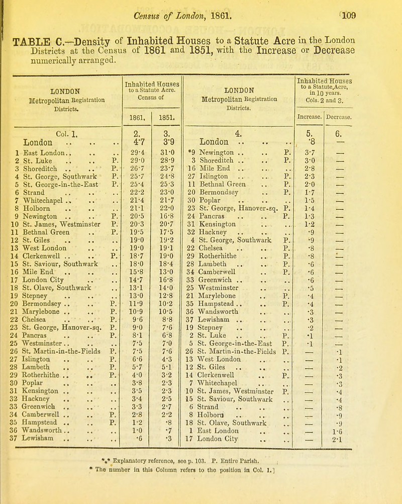 TABLE C—Density of Inhabited Houses to a Statute Acre in the London Districts at the Census of 1861 and 1851, with the Increase or Decrease numerically arranged. LONDON Metropolitan Eegistration Districts. Col. 1. London 1 East London.. 2 St. Luke 3 Shoreditch .. .. 4 St. George, Southwark 5 St. George-in-the-East 6 Strand 7 Whitechapel ., 8 Holborn 9 Newington .. 10 St. James, Westminster 11 Bethnal Green 12 St. Giles 13 West London 14 Clerkenwell .. 15 St. Saviour, Southwark 16 Mile End .. 17 London City 18 St. Olave, Southwark 19 Stepney 20 Bermondsey .. 21 Marylebone ., 22 Chelsea .. .. 23 St. George, Hanover-sq. 24 Pancras 25 Westminster.. 26 St. Martin-in-the-Fields 27 Islington 28 Lambeth .. 29 Rotherhithe ., ,. 30 Poplar 31 Kensington .. 32 Hackney 33 Greenwich .. 34 Camberwell .. 35 Hampstead .. 36 Wandsworth ., 37 Lewisham Inhabited Houses to a Statute Acre. Census of 1861, 2. 47 29-4 29-0 26-7 25-7 25-4 22-2 21-4 2M 20-5 20-3 19-5 19-0 19-0 18-7 18-0 15-8 14-7 13 13 11 10 9 9' 8' 7' T 6' 5' 4' ■I •0 •9 •9 6 0 1 5 5 6 7 0 3-8 3-5 1851. 3. 3- 9 31-0 28-9 23- 7 24- 8 25- 3 23-0 21- 7 22- 0 16- 8 20-7 17- 5 19-2 19-1 19-0 18- 4 13- 0 16-8 14- 0 12-8 10-2 10-5 8-8 7-6 6- 8 7- 0 7-6 4- 3 5- 1 3-2 2-3 2-3 2-5 2-7 2-2 •8 •7 •3 LONDON Metropolitan Eegistration Districts. London 4. *9 Newington .. 3 Shoreditch .. 16 Mile End .. 27 Islington 11 Bethnal Green 20 Bermondsey 30 Poplar 23 St. George, Hanover-sq. 24 Pancras 31 Kensington 32 Hackney 4 St. George, Southwark 22 Chelsea 29 Rotherhithe 28 Lambeth 34 Camberwell 33 Greenwich .. 25 Westminster 21 Marylebone 35 Hampstead .. 36 Wandsworth 37 Lewisham .. 19 Stepney 2 St. Luke .. 5 St. George-in-the-East 26 St. Martin-in-the-Fields 13 West London 12 St. Giles .. 14 Clerkenwell 7 Whitechapel 10 St. James, Westminster 15 St. Saviour, Southwark 6 Strand 8 Holboro 18 St. Olave, Southwark 1 East London 17 London City Inhabited Houses to a Statute^cre, in 10 years. Cols. 2 and 3. Increase. Decrease. ■8 3-7 3-0 2-8 2 2 1 1' 1' 1' 1' 3 0 7 5 4 3 2 •9 •9 •8 •8 •6 •6 •6 •5 •4 •4 •3 •3 •2 •1 •1 Explanatory reference, see p. 103. P. Entire Parish.