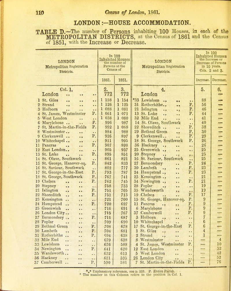 LONDON :-HOUSE ACCOMMODATION. TABLE D.—The number of Persons inhabiting 100 Houses, in each of the METROPOLITAN DISTRICTS, at the Census of 1861 and the Census of 1851, with the Increase or Decrease. LONDON Metropolitan Registration Districts. In 100 Inhabited Houses the number of Persons at the Census of LONDON Metropolitan Registration nistricts. In 100 Inhabited Houses the Increase or Decrease of Persons in 10 years. Cols. 2 and 3. 1861. 1851. Increase. Decrease. Pnl 1 2. 3. A. 5. 6. 772 772 jjonuou X J.0O 1 lt)4 OO J- X^O t ^of^ I IZO 31 Rotherhithe.. .. P. ■^R 00 I vol 21 Islington .. ., P. 40 4 St. James, Westminster P. X XJO1 i. U/ 1 13 St. Luke ., .. P. A A .5 West London • • A VOO i UoU 4i 6 Marylebone .. P. yyu nQ7 14 St. Olave, Southwark • . A ft 7 St. Martin-in-tlie-Fields P. 1 f\f\Q 1 Uwo 22 Shoreditch .. P. oo yoo 29 Bethnal Green P. OU 9 Clerkenwell .. .. P. Q07 9 Clerkenwell.. P. 00 10 Wliitechapel.. ., O 1 1 yuo 18 St. George, Southwai-k P. OA £.0 11 Pancras .. .. P. QQQ 36 Hackney .. • . ZD Q^7 yo/ 25 Greenwich .. ZD 13 St. Lnke P. oyo 20 Stepney .. f • 4.0 14 St. Olave, Southwark ool o n 1 16 St. Saviour, Southwark OK 15 St. George, Hanover-sq. P. 27 Bermondsey P. OjI 16 St. Saviour, Southwark 802 777 30 Lambeth P. OQ 17 St. George-in-the-East P. TOO 78/ 24 Hampstead . ^ .. P. 09 18 St. George, Southwark P. /6/ 741 19 Chelsea ,. P. /d2 745 34 Newington P. Ol 758 733 19 21 Islington .. P. 751 705 35 Wandsworth .. f * 19 — 22 Shoreditch .. ,. P. 751 713 19 Chelsea .. P. 17 721 700 15 St. George, Hanover-sq. P. 9 24 Hampstead ,, P. 720 697 11 Pancras ., ,, P. 9 716 691 6 Marylebone .. P. 9 715 767 37 Camberwell P. 9 27 Bermondsey ... P. 711 687 3 Holborn .. 7 709 690 10 Whitechapel 6 29 Bethnal Green P. 708 678 17 St. George-in-the-East P. 6 30 Lambeth .. P. 704 681 1 St. Giles 4 31 Rotherhithe .. P. 694 638 1 32 Mile End 679 638 8 Westminster 4 33 Lewisham 676 588 4 St. James, Westminster p! 10 34 Newington .. p! 641 620 12 East London 32 632 613 5 West London 42 36 Hackney .. ,. 621 595 20 London City 52 37 Camberwell ., V. 590 581 7 St. Martin-in-the-Fields V. 70 *»* Explanatory referonoo, see p. 103. P. J5ntire Parish.