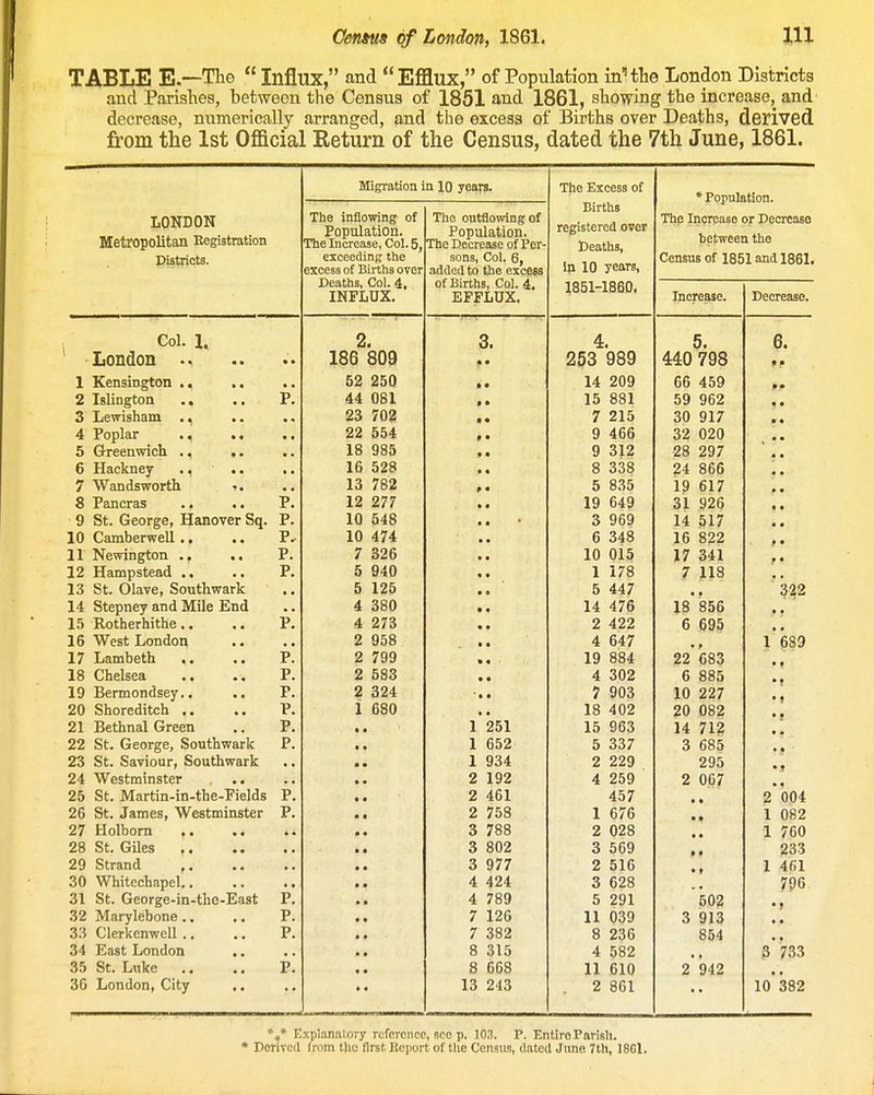 TABLE E—The  Influx, and  Efflux, of Population in'the London Districts and Parishes, between the Census of 1851 and 1861, showing the increase, and decrease, numerically arranged, and the excess of Births over Deaths, derived. from the 1st Official Return of the Census, dated the 7th June, 1861. Migration in 10 years. xne j^xcess ui * Pnr»nTnt.inn. • The iniiowing of The Increase, Col. 5, ■RirfVie iJil liLlo LONDON Metropolitan Begistration The outflowing of X UpUlQitlOUi The Decrease of Per- registered over r)eaths, The Increase or Decrease between the Districts. exceeding the sons, Col. 6, Census of 1851 and 1861. excess of Births over added to the excess in 10 years, T)pq.t,hs Cnl A 1851-1860. INFLUX. EFFLUX, Increase. Decrease. Col. 1. 2. 3. 4. 5. 6. London • • 186 809 • • 253 989 440 798 •« 52 250 14 209 66 459 2 Tfilinptnn P. 44 081 15 881 59 962 5^ Tipwishani .. 23 702 7 215 30 917 • • A. T/inlnr • • 22 554 9 466 32 020 ^ f-l-rppnxoiPn • • 18 985 9 312 28 297 » • 16 528 8 338 24 866 13 782 5 835 19 617 * * O i; dilUl aa ■ • • « 12 277 31 926 10 548 14 517 .« 1 n f^.nmViprwpll P. 10 474 6 348 16 822 J. 1 i.1 cWlllgLUU » f « • p X • 7 326 1ft 01 ■> A.\J \JXO 17 341 A / o^x t • X£i XlaiUUstcaU • « • « p 5 940 1 X / o 7 118 OHvp Snnf-liwnrlr 5 125 k 447 322 lid. Sf*ir>r>OTr onrl TWiIf* TTrifl J.^ OLCUUcj aUU JLTXllC XliUU 4 380 14 47fi 18 856  1 ^ PntliprliifVtP Xt^ JVULIlCi UiLUC • • « « p 4 273 9 499 6 695 X\j vv cab xjuuuuu • « 2 958 4 fi47 1 689 X/ XialUUctll « • « • p. 2 799 IQ 8^4 X.7 OO'X 22 683 . ♦ p. 2 583 4 302 6 885 •t 1 Q T^prm nn n cpv p. 2 324 / i/UO 10 227 • t p. 1 680 18 409 20 082 21 Rethnal Green p. 1*251 15 963 14 712 99 Crpnrtrp SnnfhwnrV p. 1 652 ^^7 3 685 . • * 9^ Sf Snirinnr Sniitliwnrlr OUa OaV lUUi f OUUlfilWai Ik. 1 934 9 92Q 295 • t VV caLiiiiiisi'Cx • • 2 192 2 067 9*^ 9f IVTnrfin iTi-fTiP™Piplf!«i p. 2 461 417 • • 2* 004 9(» Sf ToTYific AX/^pstrmriQfpr p. 2 758 1 fi7fi • • 1 082 27 Holborn 3 788 2 028 1 760 28 St. GUes • • 3 802 3 569 • • 233 29 Strand ,. 3 977 2 516 • • 1 461 30 Whitechapel,. 4 424 3 628 796 31 St. George-in-the-East p! 4 789 5 291 502 32 Marylebone.. p. 7 126 11 039 3 913 • • 33 Clerkcnwell ., p. 7 382 8 236 854 34 East London .. 8 315 4 582 s 733 35 St. Luke p! 8 668 11 610 •i 942 36 London, City 13 243 2 861 10*382 %» Explanai-.ory reference, see p. 103. P. Entire Parish. • Derived from t)ie first Keport of tlie Census, dated Juno 7th, 18G1.