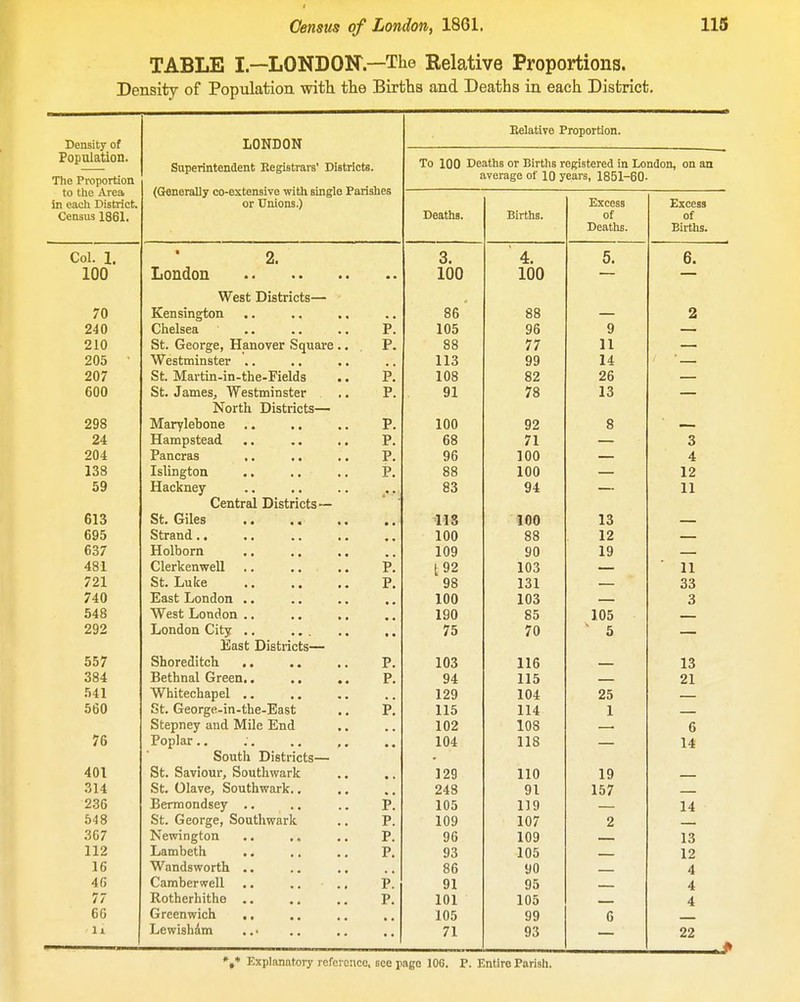 TABLE I.—LONDON—The Relative Proportions. Density of Population with the Births and Deaths in each District. Eelatlve Proportion. Density of Population. LONDON Superintendent Eegistrars' Districts. To 100 Deaths or Births registered in London, on an The Proportion to the Area average oi lu years, iBOi-bU- luenerauy co-excensive witn singiu ransucs in each District. or Unions.) Excess Excess Census 1861. Deaths. Births. of of Deaths. Births. 2. Q 4. R inn Loudon West Districts— J.UU 70 jVcnsing^TiOii. • • • • •« 86 88 —. 2 240 Vfllciaca • • > • • • p Jr. 105 96 9 210 iot> vjcurgcj xiaiiuvcr ouuurc • • p 88 77 11 — 205 VV CatUllUaLcr *, • • • • 113 99 14 ' — 207 OL* l.VJ.al LiU-lU-tllCJ/iClUo p 108 82 26 — 600 i.>orLu uistiictS p 91 78 13 — 298 iviaryicuoiie . • • • .. p Jr. 100 92 8 — 24 Hampstead P. 68 71 ., 204 X^aLi^riia « • «« « • p Jr. 96 100 z 4 138 Tel 1 Tl fyf'rtTl XallXJgtULi • • « a • « p Jr. 88 100 — 12 59 X^avjAlicy • • • • • ■ Central Districts— / • _ 83 94 — 11 613 Ol* l7licS • • • « • « • • lis 100 13 — 695 OLloUU •« *• «• 100 88 12 — 637 Holborn 109 90 19 — 481 \_/icrK6nwcu. • • • • ■ • p Jr. 192 103 11 721 OL. iJUlLC • • • « ■ • p Jr. 98 131 — 33 740 JZictaL XJUiiUUXl • • • • • a 100 103 — 3 548 VVPcf' T irtnrlrvTi VV Cab XjUUUUII a • • « g « • • 190 85 105 — 292 TinTiflnn f^ifTr Jjaat jJlBtllCLS~~ • • 75 70 5 — 557 Sboreditcb. • • •« .. r. 103 116 13 384 Betbnal Green. • . • «« Jr. 94 115 21 541 ^W^hitechapel .. ,, ,, St. Georg6-in-the-East •. 129 104 25 560 Jr. 115 114 1 Stepney and Mile !End •. 102 108 , 6 76 Poplar.. COUtll i/I8tl 1CLS~— 104 118 — 14 401 St. Saviour, Southwark 129 110 19 314 St. Olave, Southwark.. 243 91 157 236 Bermondsey .. p! 105 119 14 648 St. George, Southwark p. 109 107 2 367 Newington p. 96 109 13 112 Lambeth p. 93 105 12 16 Wandsworth .. 86 90 4 46 Camberwell .. .. ., p! 91 95 4 77 Rotherhithe ., p. 101 105 4 66 Greenwich ,. 105 99 0 ' ii LewishAm 71 93 22