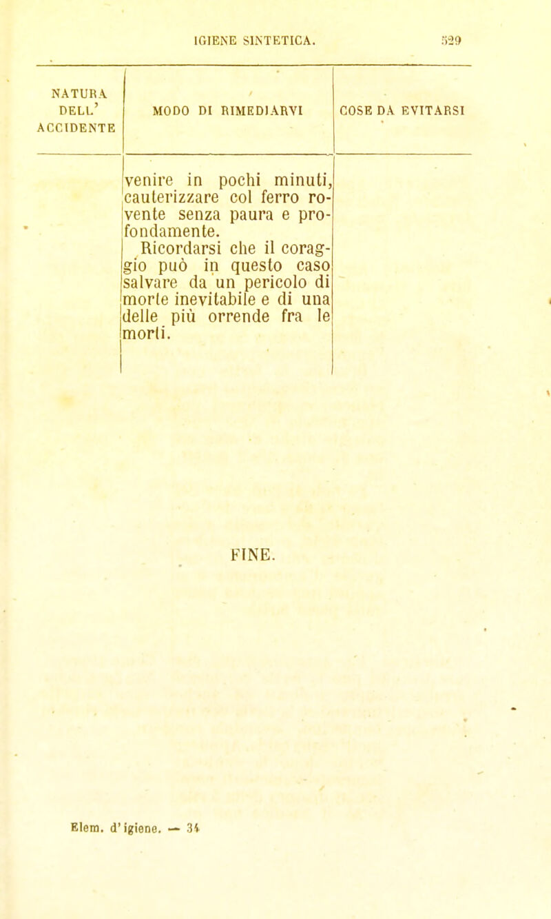 NATURA dell' accidente MODO DI RIMEDIARVI COSE DA EVITARSI venire in pochi minuti, cauterizzare col ferro ro- vente senza paura e pro- fondamente. Ricordarsi ciie il corag- gio può in questo caso salvare da un pericolo di morte inevitabile e di una delle più orrende fra le morii. FINE. Elem. d'igiene. — 3V
