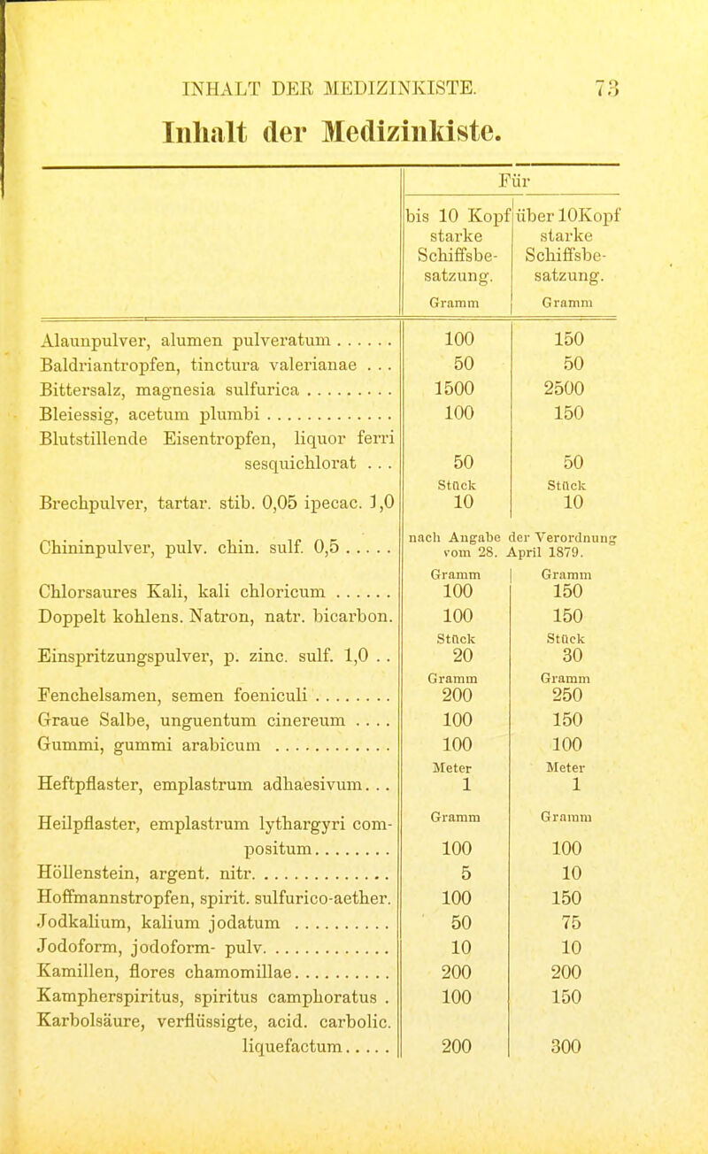 Inhalt der Medizinkiste. Für bis 10 Kopf starke bcniüsbe- Gramm über lOKopf starke öchiösbe- Q ci f 7 n n o* G ramm 100 150 Baldriantropfen, tinctura valerianae . .. 50 50 1500 2500 100 150 Blutstillende Eisentropfen, liquor ferri sesquichlorat . . . 50 50 stück Stack Brechpulver, tartar. stib. 0,05 ipecac. 3,0 10 10 Chininpulver, pulv. chin. sulf 0,5 nach Angabe der Verordnung vom 28. April 1879. Gramm Gramm Chlorsaures Kali, kali chloricum 100 150 Doppelt kohlens. Natron, natr. bicarbon. 100 150 Stack Stück Einspritzungspulver, p. zinc. sulf. 1,0 .. 20 30 Gramm Gramm Fenchelsamen, semen foeniculi 200 250 Graue Salbe, unguentum cinereum .... 100 150 100 100 Meter Meter -ULeitpnaster, empias irum aanaesivum. .. 1 1 Heilpflaster, emplastrum lythargyri com- Gramm Gramm 100 100 5 10 HofEmannstropfen, spirit. sulfurico-aether. 100 150 Jodkalium, kalium jodatum 50 75 10 10 200 200 Kampherspiritus, spiritus camphoratus . 100 150 Karbolsäure, verflüssigte, acid. carbolic. liquefactum 200 300