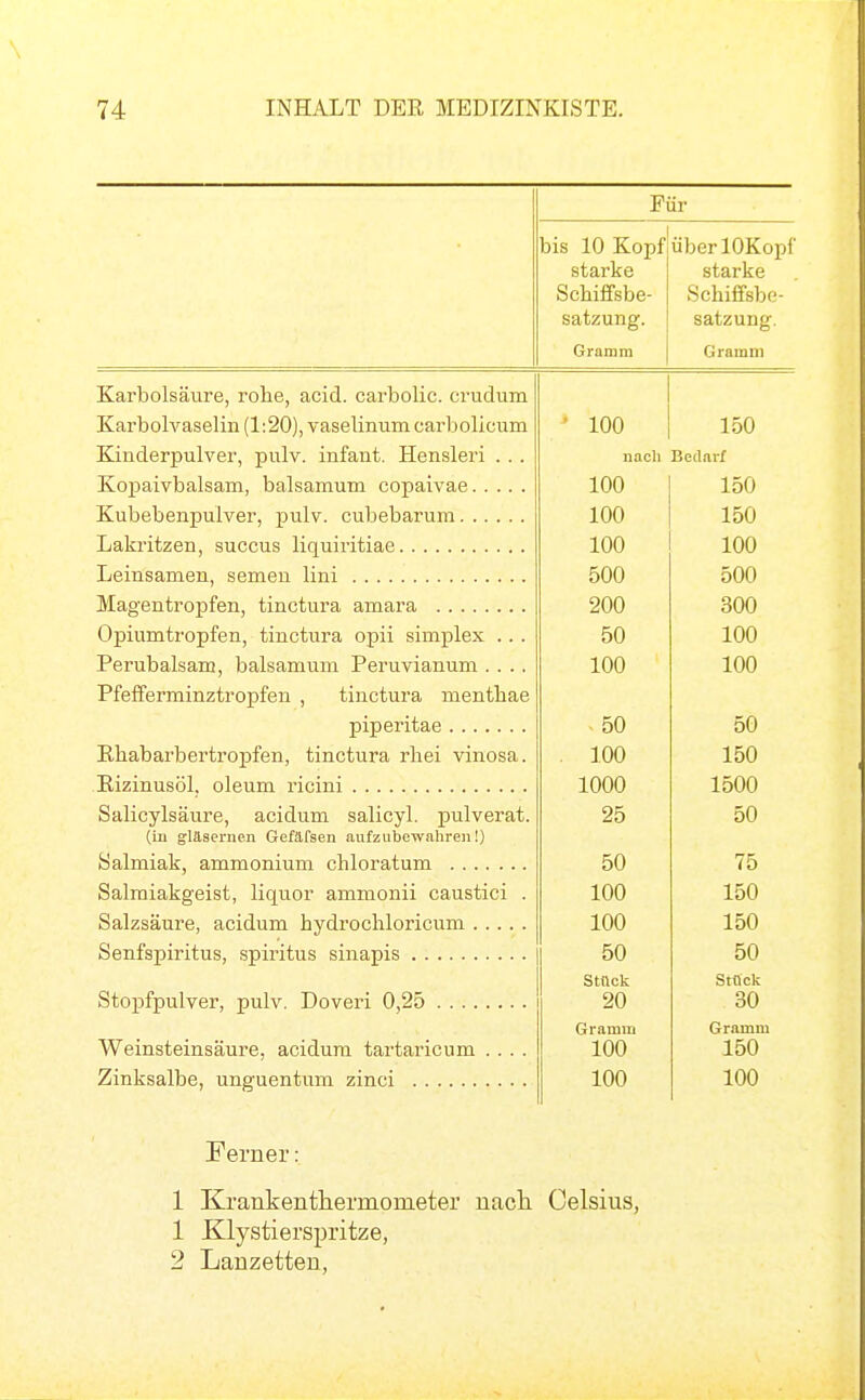 Für 1-iio in ITn-nf Ulö lU jvopi uoer luivopi starke starke Schiffsbe- Schiffsbe- satzung. satzung. Gramm Gramm Kai'bolsäure, rohe, acid. carbolic. crudum Karbolvaselin (1:20), vaselinum carbolicum J-UU 1 ^n Kinderpulver, pulv. infant. Hensleri . . . nacli Bedarf Kopaivbalsam, balsamum copaivae 100 IV) ouu ouu oUU Opiumtropfen, tinctura opii simplex .. . 50 100 i cI uUclioa-IIij UcliotilllUill ± Cl UVldyllUXIi .... 100 100 Pfeiferininztropfen , tincturai meiitlicie 50 50 ri nQ hElTriovriT^T^TOvt TTn/^TiiT'Q vItoi Tnn nOQ XiilxaiUiXL U Cl bl U UiCXlj tlXlO UUlct IXlCl V iliUocl . 100 150 1000 1500 Salicylsäure, acidum salicyl. pulverat. 2d DU (in gläsernen Gefäfsen aufzubewahren!) 50 75 Salmiakgeist, liquor ammonii caustici . 100 150 S^^ll ZQCi UTA Q PI niiTYi rT^Tri tt^p nl ati piityi 100 150 50 50 Sttlck Stock 20 30 Gramm Gramm Weinsteinsäure, acidum tartaricum .... 100 150 100 100 Ferner: 1 Krankentlierniometer nach. Celsius, 1 Klystierspritze, 2 Lanzetten,