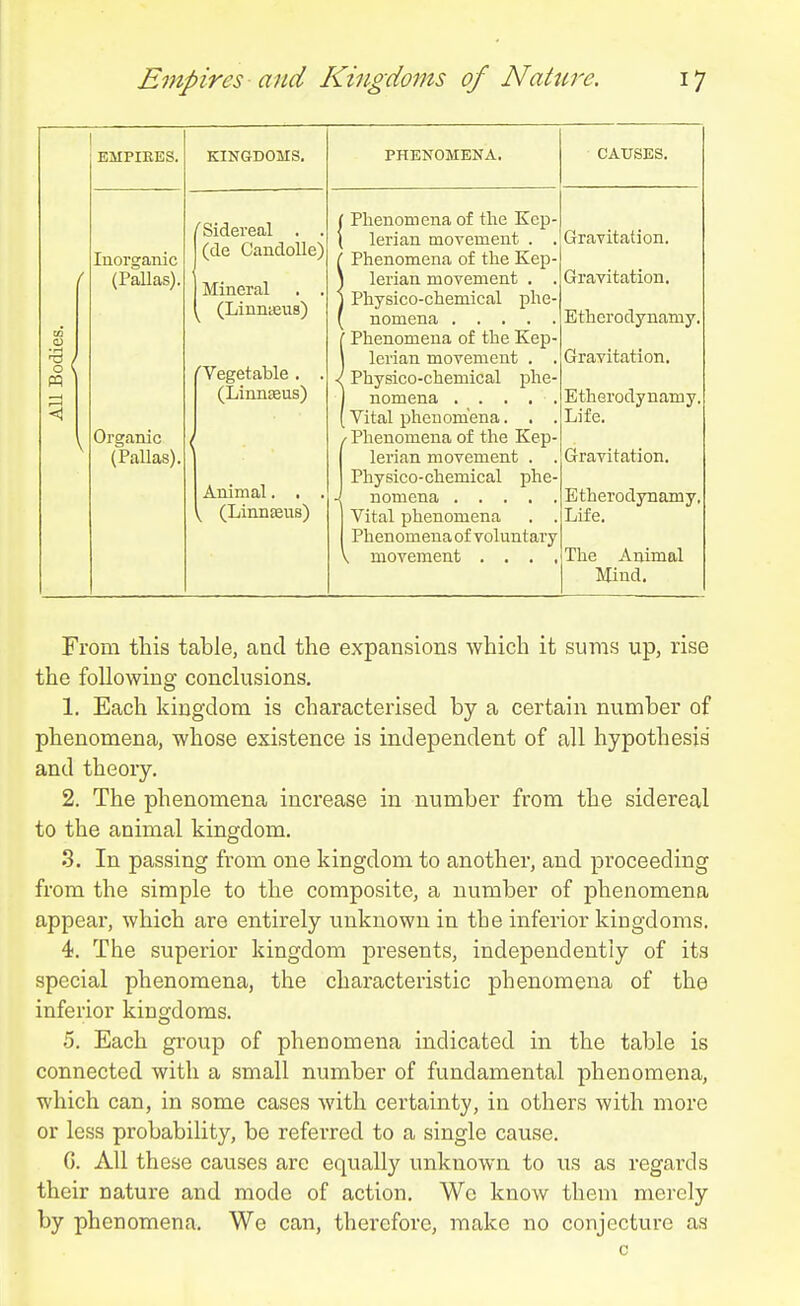 M ^ / \ EMPIEES. KINGDOMS, PHENOMENA. CAUSES. Inorganic (Pallas). Organic (Pallas). 'Sidereal . . (de CandoUe) Mineral . . ^ (Linnaeus) 'Vegetable . . (Linnaeus) Animal. . . ^ (Linnseus) f Phenomena of the Kcp- \ lerian movement . . ( Phenomena of the Kep- \ lerian movement . . \ Physico-chemical phe- (Phenomena of the Kep- j lerian movement . . I Physico-chemical phe- (Vital phenomena. . . / Phenomena of the Kep- lerian movement . . Physico-chemical johe- Vital phenomena . . Phenomena of voluntary V movement . . . , Gravitation. Gravitation. Btherodynamy. Gravitation. Etherodynamy. Life. Gravitation. Etherodynamy. Life. The Animal Mind. From this table, and the expansions which it suras up, rise the following conclusions. 1. Each kingdom is characterised by a certain number of phenomena, whose existence is independent of all hypothesis and theory. 2. The phenomena increase in number from the sidereal to the animal kingdom. 3. In passing from one kingdom to another, and proceeding from the simple to the composite, a number of phenomena appear, which are entirely unknown in the inferior kingdoms. 4. The superior kingdom presents, independently of its special phenomena, the characteristic phenomena of the inferior kingdoms. 5. Each group of phenomena indicated in the table is connected with a small number of fundamental phenomena, which can, in some cases with certainty, in others with more or less probability, be referred to a single cause. G. All these causes arc equally unknown to us as regards their nature and mode of action. We know them merely by phenomena. We can, therefore, make no conjecture as c