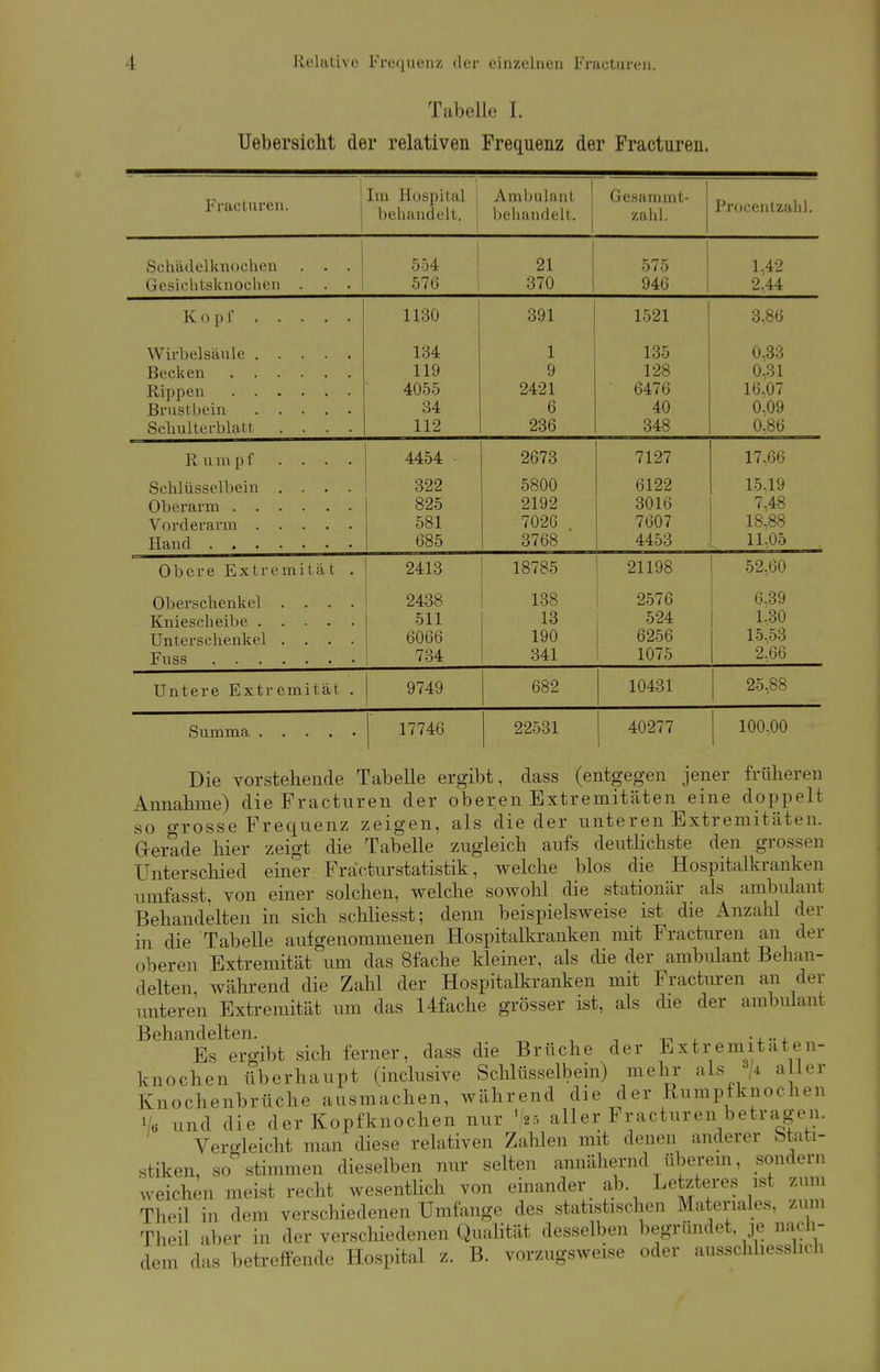 Tabelle I. Uebersicht der relativen Frequenz der Fracturen. Fracturen. Im EoBpital behandelt, Ambulan! behandelt. Gesammt- zalil. Procentzahl. Schädelknochen Gesichtsknochen . . • 554 576 21 370 575 946 1,42 2,44 Kopf 1130 391 1521 3,86 Rippen Schulterblatt 134 119 4055 34 112 1 9 2421 6 236 135 128 6476 40 348 0,33 0,31 16,07 0,09 0,86 Rumpf .... 4454 2673 7127 17,66 Schlüsselbein ..... TT J 322 825 581 ooo 5800 2192 7026 . O i uo 6122 3016 7607 AA ^ 15,19 7,48 18,88 Obere Extremität . 2413 18785 21198 52.00 Oberschenkel .... Unterschenkel .... 2438 511 6066 734 138 13 190 341 2576 524 6256 1075 6,39 1,30 15,53 2,66 Untere Extremität . 9749 682 10431 25,88 17746 22531 40277 100,00 Die vorstellende Tabelle ergibt, dass (entgegen jener früheren Annahme) die Fracturen der oberen Extremitäten eine doppelt so grosse Frequenz zeigen, als die der unteren Extremitäten. Gerade hier zeigt die Tabelle zugleich aufs deutlichste den grossen Unterschied einer Fracturstatistik, welche blos die Hospitalkranken umfasst, von einer solchen, welche sowohl die stationär als ambulant Behandelten in sich schliesst; denn beispielsweise ist die Anzahl der in die Tabelle aufgenommenen Hospitalkranken mit Fracturen an der oberen Extremität um das 8fache kleiner, als die der ambiüant Behan- delten, während die Zahl der Hospitalkranken mit Fracturen an der unteren Extremität um das Hfache grösser ist, als die der ambulant Behandelten. _ , , ..... Es ergibt sich ferner, dass die Brüche der Extr emitaten- knochen überhaupt (inclusive Schlüsselbein) mehr als 8/4 aller Knochenbrüche ausmachen, während die der Rnmpfknochen i/. und die der Kopfknochen nur 2.5 aller Fracturen betragen. Vergleicht man diese relativen Zahlen mit denen anderer Stati- stiken, so stimmen dieselben nur selten annähernd überein, sondern weichen meist recht wesentlich von einander ab Letzteres ist zum Theil in dem verschiedenen Umfange des statistischen Materiales, zum Theil aber in der verschiedenen Qualität desselben begründet, je nach- dem das betreffende Hospital z. B. vorzugsweise oder ausschliesslich
