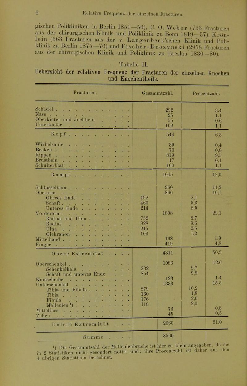 gischßn Polikliniken in Berlin 1851—56), C. 0. Weber (733 Fracturen aus der chirurgischen Klinik und Poliklinik zu Bonn 1819—57), Krön- lein (563 Fracturen aus der v. Langenbeck'schen Klinik und Poli- klinik zu Berlin 1875—76) und Fischer-Drozynski (2958 Fracturen aus der chirurgischen Klinik und Poliklinik zu Breslau 1830-80). Tabelle II. Uebersicht der relativen Frequenz der Fracturen der einzelnen Knochen und Knochentheile. Fracturen. Gesammtzahl. Procentzahl. 292 3,4 95 1,1 Oberkiefer und Jochbein 55 0,6 Unterkiefer 102 1-1 Kopf 544 6,3 Wirbelsäule 39 0,4 70 0,8 819 9,5 17 0,1 Schulterblatt . 100 1,1 Rumpf Schlüsselbein Oberarm Oberes Ende .... Schaft Unteres Ende .... Vorderarm Radius und Ulna . . . Radius Ulna Olekranon Mittelhand Finger Obere Extremität Oberschenkel Schenkelhals .... Schaft und unteres Ende Kniescheibe Unterschenkel Tibia und Fibula . . . Tibia Fibula Malleolen J) Mittelfuss Zehen ... Untere Extremität Summe 192 460 214 752 828 215 103 1045 960 866 189* 168 419 2,1 5,3 2,5 8,7 9,6 2,5 1,2 232 854 879 160 176 118 4311 1086 123 1333 73 45 2,7 9,9 10,2 1,8 2,0 2,0 2660 8560 *) Die Gesammtzahl der Malleolenbrüche ist hier zu klein angegeben, da sie in 2 Statistiken nicht gesondert notirt sind; ihre Procentzahl ist daher aus den 4 übrigen Statistiken berechnet.