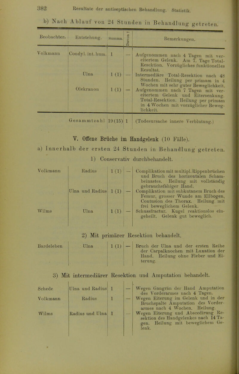 b) Nach Ablauf von 24 Stunden in Behandlung getreten. Beobachter. Entstehung. Summa. Davon t Bemerkungen. Volknianu Condyl. int. hum. Ulna Olekranon 1 1 CD KD — Aufgenommen nach 4 Tagen mit ver- eitertem Gelenk. Am 7. Tage Total- Resektion. Vorzügliches funktionelles Resultat. Intermediäre Total-Resektion nach 48 Stunden. Heilung per primam in 4 Wochen mit sehr guter Beweglichkeit. Aufgenommen nach 7 Tagen mit ver- eitertem Gelenk und Eitersenkung. xoidi-rteseKiion. neiiung per primam in 4 Wochen mit vorzüglicher Beweg- lichkeit. Gesammtzahl 19(15) 1 (Todesursache innere Verblutung.) V. Offene Brüche im Handgelenk (10 Fälle), a) Innerhalb der ersten 24 Stunden in Behandlung'getrete 1) Conservativ durchbehandelt. u. Volkmann Radius Kl) Ulna und Radius KD Wilms Ulna KD Complikation mit multipl. Rippenbrüchen und Bruch des horizontalen Scham- beinastes. Heilung mit vollständig gebrauchsfähiger Hand. Complikation mit subkutanem Bruch des Femur, grosser Wunde am Ellbogen, Contusion des Thorax. Heilung mit frei beweglichem Gelenk. Schussfractur. Kugel reaktionslos ein- geheilt. Gelenk gut beweglich. 2) Mit primärer Resektion behandelt. Bardeleben Ulna 1 (1) Bruch der Ulna und der ersten Reihe der Carpalknochen mit Luxation der Hand. Heilung ohne Fieber und Ei- terung. 3) Mit intermediärer Resektion und Amputation behandelt. Wegen Gangrän der Hand Amputation des Vorderarmes nach 4 Tagen. Wegen Eiterung im Gelenk und in der Bruchspalte Amputation des Vorder- armes nach 4 Wochen. Heilung. Wegen Eiterung und Abscedirung Re- sektion des Handgelenkes nach 14 Ta- gen. Heilung mit beweglichem Ge- lenk. Schede Ulna und Radius 1 Volkmann Radius 1 Wilms Radius und Ulna 1