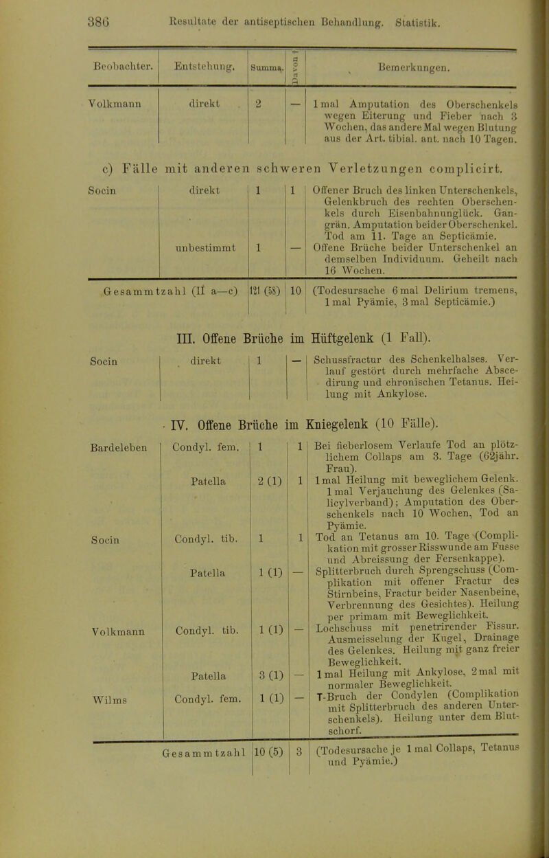Beobachter. Entstehung. Summa. Davon ti Bemerkungen. Volkmann direkt 2 lmal Amputation des Oberschenkels wegen Eiterung und Fieber nach 3 Wochen, das andere Mal wegen Blutung aus der Art. tibial. ant. nach 10 Tagen. c) Fälle mit anderen schweren Verletzungen complicirt. Socin direkt unbestimmt 1 1 1 Offener Bruch des linken Unterschenkels, Gelenkbruch des rechten Oberschen- kels durch Eisenbahnunglück. Gan- grän. Amputation beider Oberschenkel. Tod am 11. Tage an Septicämie. Offene Brüche beider Unterschenkel an demselben Individuum. Geheilt nach 16 Wochen. Gesammtzahl (II a—c) 121 (58) 10 (Todesursache 6 mal Delirium tremens, 1 mal Pyämie, 3 mal Septicämie.) III. Offene Brüche im Hüftgelenk (1 Fall). Socin direkt 1 Schussfractur des Schenkelhalses. Ver- lauf gestört durch mehrfache Absce- dirung und chronischen Tetanus. Hei- lung mit Ankylose. • IV. Offene Brüche im Kniegelenk (10 Fälle). Bardeleben Socin Volkmann Wilms Condyl. fem. Patella Condyl. tib. Patella Condyl. tib. Patella Condyl. fem. 1 2(1) 1 KD KD 3(1) KD l l l Bei fieberlosem Verlaufe Tod an plötz- lichem Collaps am 3. Tage (62jähr. Frau). lmal Heilung mit beweglichem Gelenk, lmal Verjauchung des Gelenkes (Sa- licylverband); Amputation des Ober- schenkels nach 10 Wochen, Tod an Pyämie. Tod an Tetanus am 10. Tage (Compli- kation mit grosser Risswunde am Fusse und Abreissung der Fersenkappe). Splitterbruch durch Sprengschuss (Com- plikation mit offener Fractur des Stirnbeins, Fractur beider Nasenbeine, Verbrennung des Gesichtes). Heilung per primam mit Beweglichkeit. Lochschuss mit penetrirender Fissur. Ausmeisselung der Kugel, Drainage des Gelenkes. Heilung mit ganz freier Beweglichkeit. lmal Heilung mit Ankylose, 2mal mit normaler Beweglichkeit. T-Bruch der Condylen (Complikation mit Splitterbruch des anderen Unter- schenkels). Heilung unter dem Blut- schorf. , Gesamm tzahl 10 (5) 3 (Todesursache je 1 mal Collaps, Tetanus und Pyämie.)