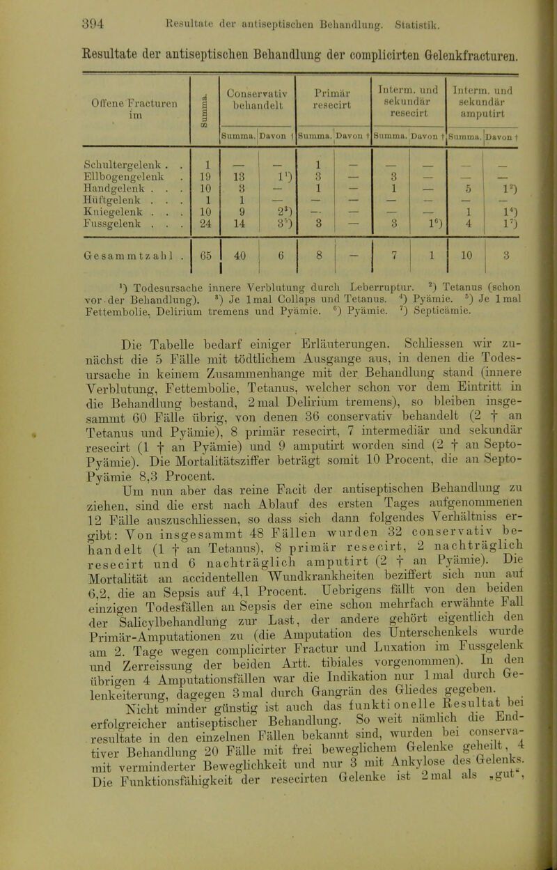 Resultate der antiseptischen Behandlung der complicirten Gelenkfracturen. Offene Fracturen im CO Conservativ behandelt Summa. Davon 1 Primär resecirt Summa.'Davon t Schultergelenk . . 1 1 Ellbogengelenk 19 13 l1) 3 3 Handgelenk . . . 10 3 1 1 5 l2) Hüftgelenk . . . 1 1 Kniegelenk . . . 10 9 2S) 1 l4) Fussgelenk . . . 24 14 30 3 8 l6) 4 l7) Gesammtzalil . 65 40 6 8 7 1 10 3 Interm. und sekundär resecirt Summa. Davon t Interm. und sekundär amputirt Summa. Davon t ') Todesursache innere Verblutung durch Leberruptur. 2) Tetanus (schon vor der Behandlung). 8) Je lmal Collaps und Tetanus. 4) Pyämie. 5) Je lmal Fettembolie, Delirium tremens und Pyämie. 6) Pyämie. 7) Septicämie. Die Tabelle bedarf einiger Erläuterungen. Schliessen wir zu- nächst die 5 Fälle mit tödtlichem Ausgange aus, in denen die Todes- ursache in keinem Zusammenhange mit der. Behandlung stand (innere Verblutung, Fettembolie, Tetanus, welcher schon vor dem Eintritt in die Behandlung bestand, 2 mal Delirium tremens), so bleiben insge- sammt 60 Fälle übrig, von denen 36 conservativ behandelt (2 f an Tetanus und Pyämie), 8 primär resecirt, 7 intermediär und sekundär resecirt (1 f an Pyämie) und 9 amputirt worden sind (2 f an Septo- Pyämie). Die Mortalitätsziffer beträgt somit 10 Procent, die an Septo- Pyämie 8,3 Procent. Um nun aber das reine Facit der antiseptischen Behandlung zu ziehen, sind die erst nach Ablauf des ersten Tages aufgenommenen 12 Fälle auszuschliessen, so dass sich dann folgendes Verhältniss er- gibt: Von insgesammt 48 Fällen wurden 32 conservativ be- handelt (1 f an Tetanus), 8 primär resecirt, 2 nachträglich resecirt und 6 nachträglich amputirt (2 f an Pyämie). Die Mortalität an accidentellen Wundkrankheiten beziffert sich nun auf 6,2, die an Sepsis auf 4,1 Procent. Uebrigens fällt von den beiden einzigen Todesfällen an Sepsis der eine schon mehrfach erwähnte * all der Salicylbehandlung zur Last, der andere gehört eigentlich den Primär-Amputationen zu (die Amputation des Unterschenkels wurde am 2 Tage wegen complicirter Fractur und Luxation im Fussgelenk und Zerreissung der beiden Artt. tibiales vorgenommen) In den übrigen 4 Amputationsfällen war die Indikation nur lmal durch Ge- lenkeiterung, dagegen 3 mal durch Gangrän des Gliedes gegeben Nicht minder günstig ist auch das funkti onelle Resultat bei erfolgreicher antiseptischer Behandlung. So weit nämlich die End- resultate in den einzelnen Fällen bekannt sind, wurden bei conserva- tiver Behandlung 20 Fälle mit frei beweglichem Ge enke geheül I mit verminderter Beweglichkeit und nur 3 mit Ankylose des Gelenks. Die Funktionsfähigkeit der resecirten Gelenke ist 2mal als „gut ,
