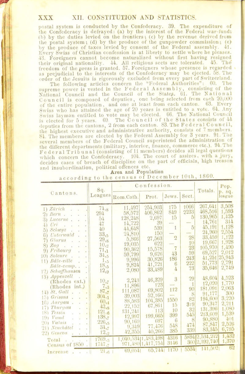 postal system is conducted by tlie Confederacy. 39. The expenditure of the Confederacy is defrayed: (a) by the interest of the Federal war-fund; ())) by the duties levied on the fronliers; (c) by the revenue derived from the postal system; (d) by the produce of the gunpowder commission:, (e) by the produce of taxes levied by consent of the Federal assembly. 41. Every Swiss of Christian confession is at liberty to settle where he pleases. 43. Foreigners cannot become naturalized without first having resigned llieir original nalionality. 44. All religious sects are tolerated. 45. The freedom of the press is granted. 57. Foreigners whose presence is regarded as prejudicial to the interests of the Confederacy may be ejected. 58. The order of the Jesuits is rigorously excluded from every part of Switzerland. The following articles concern the Federal Authorities': 60. Ihe supreme power is vested in the Federal Assembly, consisting of the ^Jational Council and the Council of the States. 61. The National Council is composed of deputies, one being selected from euch 20,00<J of the entire population, and one at least from each canton. 03. Every Swiss who has attained the age of 20 years is entitled to a vote. 64. Any Swiss layman entitled to vote may be elected. 66. The National Council is elected for 5 years. 69, The Council of the States consists of 44 deputies from the cantons, 2 from each canton. 83. The Feder a 1_Counci 1, the highest executive and administrative authority, consists of ~ members. 84. The members are elected by the Federal Assembly for 3 years. 91. Tiie several members of the Federal Council superintend the administration of the diU'erent departments (military, interior, finance, commerce etc.). 94. The Federal Tribunal (consisting of 11 members) decides all legal queslicns which concern the Confederacv. 104. The court of assizes, with a jur), decides cases of breach of discipline on the part of officials, high treason and insubordination, political oflfences etc. Area and Population a c c 0 r d i ngto the census of December 10th, 1860. Cantons. Sq. Confession. Leagueslp^^,^ Cath.l Prot. Jews. Sect Totals. Pop. p. sq. league 1) Zilridl . . 2) Bern . . . . 3) Lucerne . . . 4) Uri . . . . 5) Schwyz . . . 6) Citcrwald . . 7) Cf'hirus 8) y^iio . . . ■ 9) Fribourtj . . JO) .Soleure . I 1) Jidtc-vUlc . . UdlP-ciniiji. . Sc/iaff/i<nisen 13j Ajypeiizell (Khodes ext.) (Rhodes int.; 14) »«. G(dl . . l.i) Orisons . . 16; Arin/au . . 17) Tliun/au 15) Tefsii). . . 10) V<(U(l ■ ■ 2(1) Vnlriis . . 21 I Keuch&lcl . 221 (ieiievd . Total 74,8 294 54 47 40 33,5 29,8 10,2 71,1 34,5 1„5 18,5 12,9 10,7 7,3 87,7 304.1 42,8 121,8 138,7 226, r, 34,7 12... II, 497 58,572 128,248 14,722 44,048 24,810 5,860 19,035 90,302 59,799 9,996 9,824 2,080 2,243 11,896 III, 087 39,003 88,583 22,152 131,241 12,997 90,16!) 9,3.i9 42,355 254,903 400,802 2,697 39 539 150 27,563 622 15,578 9,62ti 30,826 41,721 33.489 46,329 123 69,802 .52,166 104,385 07,861 113 199,005 097 77.470 40,200 175 849 15 1 7 43 ISO 6 4 112 1550 15 10 399 0 54,8 385 1066 2233 5 28 10 23 59 243 222 73 29 1 90 8 82 3l9 32 545 8 474 339 267,641 468,516 130,965 14,701 45,191 24,900 33,459 19,007 105,970 69,527 41,251 51,773 35,640 48,004 12,020 I SI .091 91,177 194,0(H) 90,3i7 131,396 213,609 90,880 87,84' 83,345 3,508 1,593 1,425 314 1,128 2,554 1,122 1,928 1,490 2,012 25,943 2,791 2,749 4,523 1,770 2,t>63 3t\) 3.220 2,211 1.080 1,539 4iM 2,,5J.. in 1 ■« Census of 1850 Increase . . I769.;i 1747,7 1,040,,)34 (I71,4.MI ,48a,4!18 ,417,751 4316 HI 40 5894 360 2.5:-i4,2i2 2,n92,740 1| 21,,-, I 69,0:)4| 05,7441 1170 | .5534| I4I,.)0- 1,4:!? 1.370 6'J