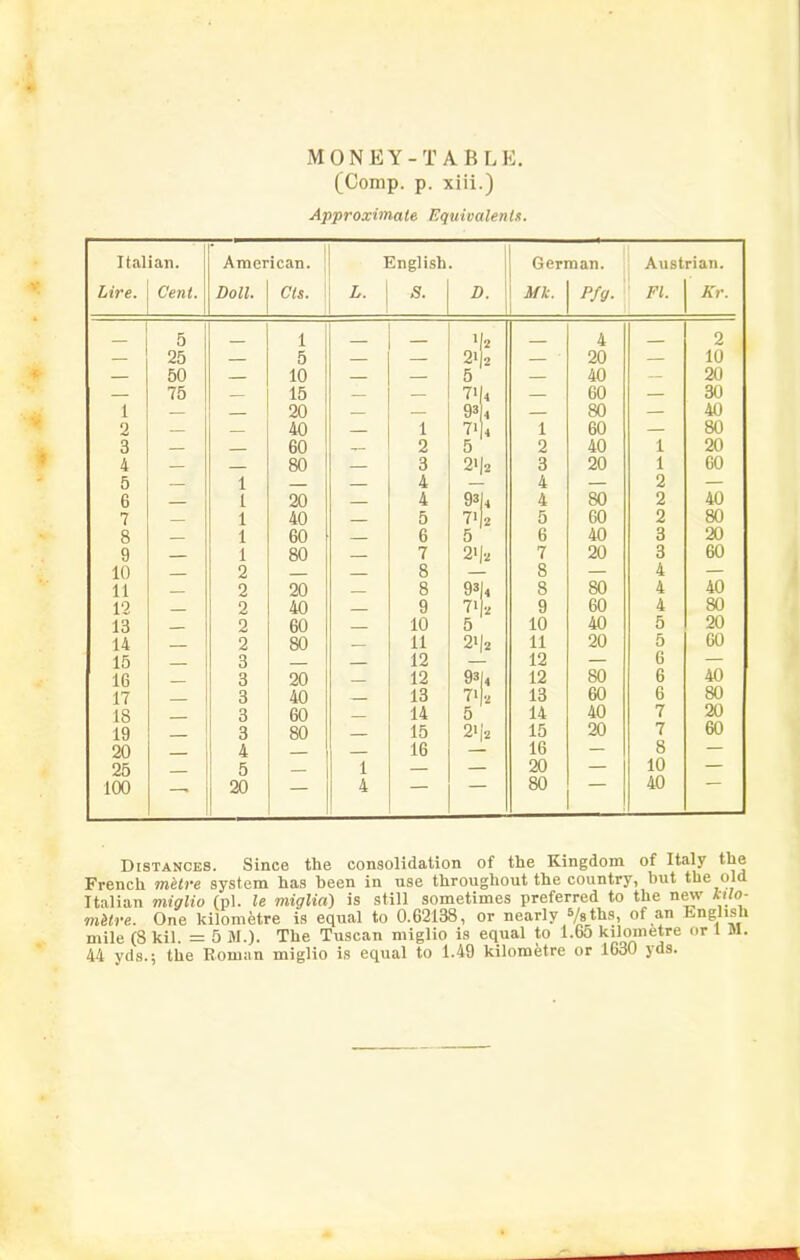 MONEY-TABLE. (Comp. p. xiii.) Approximate Equivalents. Italian. American. ' English. 1 German. Austrian. Lire. Cent. Doll. CIS. ! L. S. D. Mk. P/ff- ' Fl. Kr. = 0 1 2 4 o £, OR ■£0 0 i 2 on OU ID 4U on 75 — 15 71 4 bU Qn 1 20 9' 4 An 4u 2 40 1 71 4 A 1 on bU SUA bO n 2 5 o An 4U 1 on 4 OU q o 21|2 Q O 1 uv 0 4 A 4 0 Q D 20 A 4 93 4 on O 4, AO 7 - 40 — 5 : 5 60 2 80 8 60 6 ? 6 40 3 20 9 80 7 21 7 20 3 60 10 2 8 8 4 11 2 20 8 93 4 8 80 4 40 12 2 40 9 71 9 60 4 80 13 2 60 10 5 10 40 5 20 14 2 80 11 21|2 11 20 5 60 15 3 12 12 6 16 3 20 12 93 4 12 80 6 40 17 3 40 13 71 2 13 60 6 80 18 3 60 14 5 14 40 7 20 19 3 80 15 21 15 20 7 60 20 4 16 16 8 25 5 1 20 10 100 20 4 80 40 Distances. Since the consolidation of the Kingdom of Italy the French mitre system has been in use throughout the country, but the old Italian miglio (pi. U miglia) is still sometimes preferred to the nw Mo- mHre. One kilometre is equal to 0.62138, or nearly Vgths, of an English mile (8 kil. = 5 M.). The Tuscan miglio is equal to 1.65 kilometre or 1 M. 44 yds.; the Eom;in miglio is equal to 1.49 kilometre or 1630 yds.