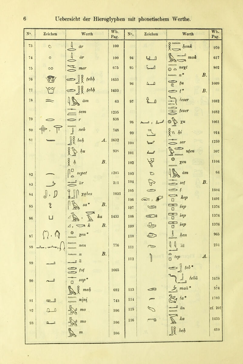N. ZöichGii Werth Wb. Pag. Werth Wb.. Pag. 73 0 100 y honk 970 74 0 fl • 100 94 ^-a U 617 75 00 mer Ü / 0 yo j /] 76 n 0 1633 96 1609 77 <=^Jl^ tehh 1633 5. 78 ^ Sern 63 1235 97 ^il^ ieser —^t— feser 1682 1682 79 ooo 98 1061 80 1 fltiU 748 99 n 914 81 n ö . T 1632 100 w «er izoy Ii 93S 101 307 ß 102 AAAAAA 1104 ■ 82 1 sepet 1205 103 (| 64 c o 50 ....^ ^.-Z^ ör 211 104 84 n D JJ|l X«*«« 105 106 1604 1491 85 1'^^ sa* 107 1376 86 u ¥ ka 1433 108 1376 B. 109 1376 87 AAA/>AA 110 965 88 A AA/WV\ AAAAAA 776 11) 231 89 ü AA/V\AA ^2 XJ * 1665 112 II □ ^'P n 1 fei* A. 90 1678 692 113 maä* 574 91 lllftv A/'A^AA 0 0 743 114 1703 92 596 115 ■ an cf. 201 93 0 0 596 596 116 1435 410