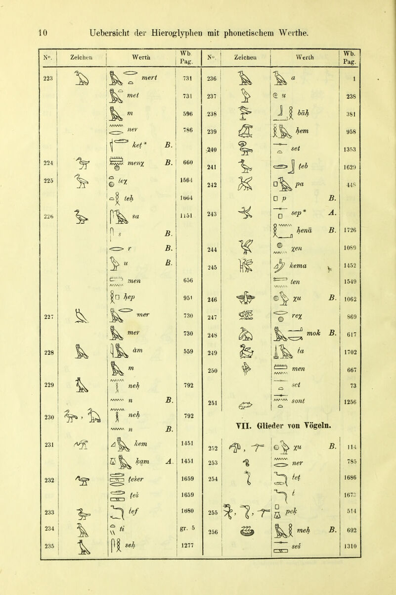 Zeichen Werth Wb Pag. Zeicheu Werth Wb. Pag. 223 731 236 1 731 237 238 596 238 (1 o J \ bäh 381 786 239 l%^hem 958 B. :240 1 1353 224 meny m ^ B. 660 241 c^J teb 1629 225 o| teh 1564 1664 242 ü p B. 44 S 22b B. Hol 243 g sep* A. ^ henü B. 1726 B. 244 1089 B. 245 ^ kema ^ 1452 656 ^^^^^ ten 1549 951 246 XU B. 1062 227 730 247 869 730 248 617 228 559 249 250 ■ ■ 111 1 t 1702 667 229 ? neh )\ 792 sct o 73 AAAAAA ^ B. 251 sont 1256 230 AVVAAA 792 /WW\A ^ B. TU. Glieder yon Vögeln. 231 1451 252 114 A. 1451 253 AAAAAA 785 232 1 1 1659 1659 254 1686 167:: ZOO ief ^ 1 ' V 1680 ORR Zoo 514 234 gr. 5 256 692 235 PI seh 1277 sei 1310
